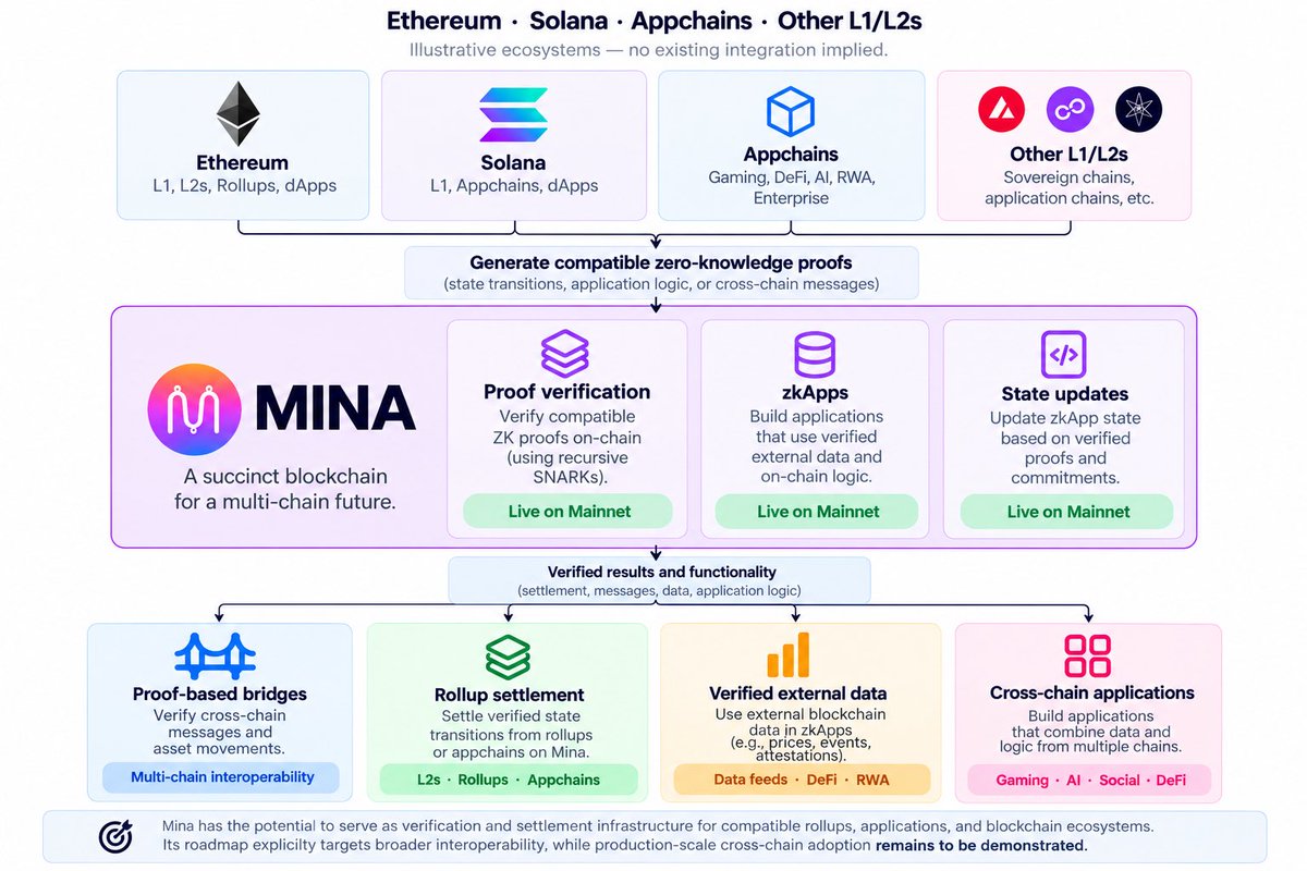 AMDx_zk's tweet photo. What I would like to see for $MINA:

Mina becoming ZK verification and settlement infrastructure for compatible rollups and blockchain ecosystems, potentially including @ethereum and @solana.

The roadmap points toward this future. Now we need real integrations, production adoption, and measurable results.