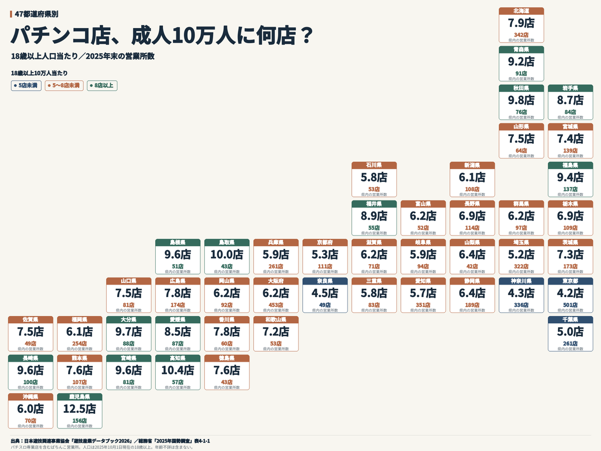 2aquifolium's tweet photo. 47都道府県別
『パチンコ店、成人10万人に何店？』 https://t.co/pclOEXKp1h
