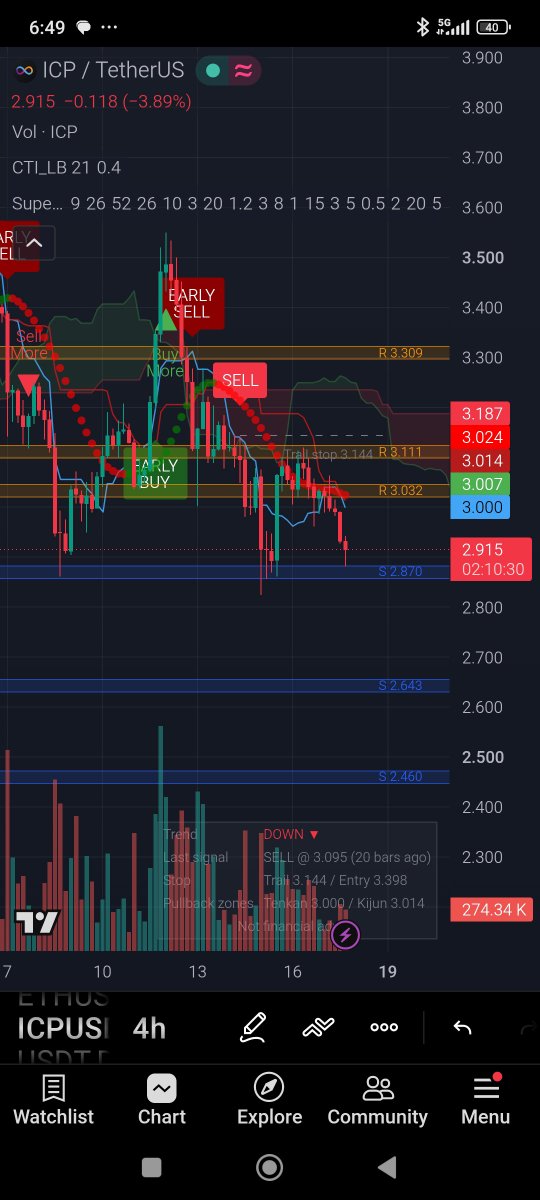 mosesibb's tweet photo. Are you getting more here or you are loaded already?

$ICP https://t.co/gmgiqubJJ3