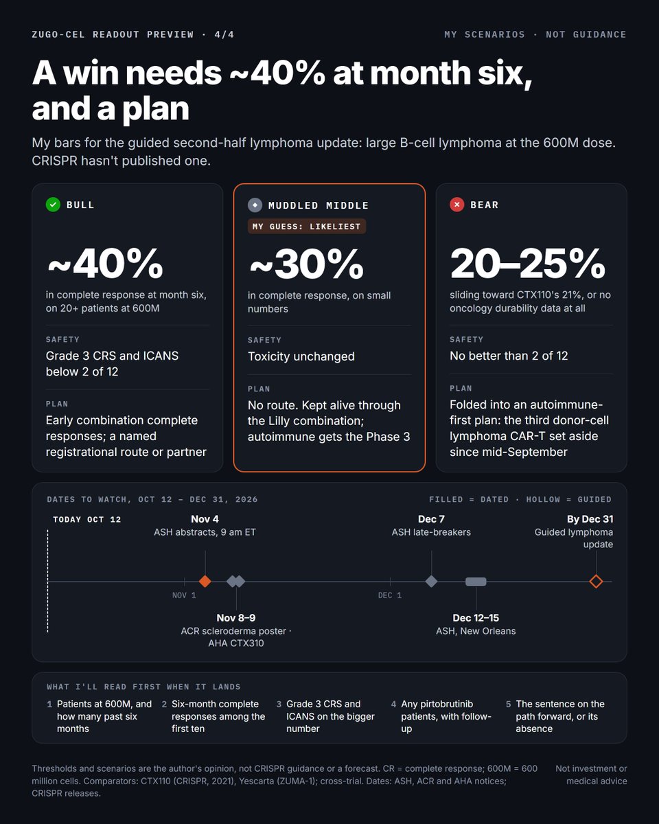 biotech_leads's tweet photo. CRISPR's $CRSP lymphoma update, due by year-end, looks like a data event. I think it's a decision. In June its CFO said of a 300-patient Phase 3 in cancer: "are you really going to get the ROI on that?" The data so far: 7 of 10 complete responses, only 3 patients past a year.

The drug is zugo-cel (zugocabtagene geleucel, formerly CTX112), @CRISPRTX's off-the-shelf CD19 CAR-T: T cells from healthy donors, five CRISPR edits, one infusion after standard lymphodepleting chemo. The lymphoma update is guided for the second half of 2026. No date, no meeting named. It has two bars to clear, and only one is data (chart 1).

THE DATA ON THE TABLE

70%. Complete responses at 600 million cells, the dose picked for Phase 2: 7 of 10 relapsed or refractory large B-cell lymphoma patients with at least a month of follow-up (Dec 22, 2025). 9 of 10 responded.

2 of 3. Patients who had reached a year and were still in complete response. That's the whole durability record. No six-month rate, no PFS, no duration of response.

17% and 17%. Grade 3 CRS and grade 3 ICANS at that dose, two patients each out of 12. One serious infection.

Also: a complete response in a patient who had relapsed after an autologous CAR-T, and 39 patients treated across four doses.

My read: 70% is a best response at a month or more. I'd want the six-month landmark on all ten before I called it durable.

THE DURABILITY BAR (chart 2)

21%. CRISPR's first donor-cell CAR-T, CTX110, had a 38% complete response rate in 24 large B-cell lymphoma patients at its higher doses in 2021, and a six-month rate of 21%: four patients, with five more not yet at month six. CEO Sam Kulkarni in February: "about 40% CR rate at the beginning ... if you look at six-month CR rate, that number dropped to about 20%". He knows the bar.

40%. Gilead's $GILD Yescarta in ZUMA-1: 58% complete, and 40% still in complete response at a median 15.4 months, in 108 patients. Bristol Myers's $BMY Breyanzi: 53% complete in 256, with 65% of complete responders still responding at a year.

The donor-cell peers. Allogene's $ALLO cema-cel: 42% complete in 33 patients given cema-cel or its predecessor ALLO-501 (58% on the chosen Phase 2 regimen), median duration of response among complete responders 23.1 months. Caribou's $CRBU vispa-cel in second line, cells from donors under 30 with at least two matched HLA alleles: 67% complete, median PFS 17.1 months, 27 patients.

The off-the-shelf rivals that aren't cells. Epkinly: 38% complete in 148 patients, median duration of response 15.6 months. Columvi: 43% in 132, 18.4 months. Both after two or more lines.

All cross-trial: different patients, lines, follow-up and eras.

My bar: around 40% of 600M patients in complete response at six months, on 20 or more patients, looks like an autologous CAR-T. 20 to 25% is CTX110 again. Those thresholds are mine. CRISPR hasn't published one.

THE SAFETY BAR (chart 2)

Grade 3+ CRS and neurotoxicity in those trials: Breyanzi 2% and 10%. Yescarta 12% and 31%. Vispa-cel 4% and 0%. Cema-cel, no high-grade CRS and no ICANS. Zugo-cel at 600M: grade 3 CRS 17% and grade 3 ICANS 17%; CRISPR gave no grade 4 or 5 figures.

I didn't expect that. CRISPR's ASH 2024 abstract tied its potency edits (Regnase-1 and TGFBR2 knocked out) to about seven times CTX110's peak expansion, and at 600M the cells peaked at about 1,700 per microliter, four times the 300M dose. My read: the push that buys responses bought toxicity too. On 12 patients it sits closer to an autologous CAR-T than to the other donor-cell products. Wrong direction for a product pitched on convenience, at a price Kulkarni said could be "in the $200K range or slightly lower," against the $350K to $400K effective price he put on autologous CAR-T.

Same cells at a sixth of the dose look different in a different disease. CRISPR's ACR abstract in scleroderma: six patients at 100 million cells, two months' median follow-up, no grade 3 or higher CRS, no ICANS of any grade, and one serious adverse event, a pulmonary embolism possibly related. Little to no tumor and short follow-up, so it doesn't isolate the dose.

THE COMBINATION

CRISPR has started zugo-cel with Lilly's $LLY BTK inhibitor pirtobrutinib in aggressive lymphoma, "largely third line plus patients," per its CMO. Kulkarni said in February the combination "can ensure the durability." The rationale CRISPR gives: investigator studies pairing autologous CAR-T with a BTK inhibitor; the CMO cited an ICML abstract from MGH and Brigham, with ibrutinib, showing complete responses "above 80%." I couldn't find that abstract. I couldn't find zugo-cel combination data or a registry entry for the study either. Any combination patient in the update is new.

THE OTHER BAR: WHAT CRISPR SAID THIS YEAR (chart 3)

Jan 12, J.P. Morgan, Kulkarni: "What we have is a 70% CR rate with CTX112 in the oncology setting, which gives us a lot of confidence in moving this forward."

Feb 18, Citi, Kulkarni, on autoimmune and oncology: by year-end, "we hope to have these discussions with regulators to understand what the path forward is." He thought it likely regulators would "allow a path forward that's not too burdensome" for both. An update on that path was first promised for mid-2025.

May 12, BofA, Kulkarni: the oncology strategy is to "potentially get an approval off a single arm trial in late stage".

Jun 3, Jefferies, Kulkarni: zugo-cel "will also go into phase IIIs in the not-too-distant future." Autoimmune or oncology? "For autoimmune. I think oncology's a tougher putt ... We're making our bet in oncology with LNP-based integrating CAR Ts." That's in vivo CAR-T, still in IND-enabling work at CRISPR.

Jun 9, Goldman Sachs, CFO Raju Prasad, asked how focused CRISPR is on donor-cell CAR-T in cancer: oncology means "250, 300-patient trials," and "a critical strategic decision that we'll make in the coming months." Then the ROI line. Then: "I think you can kind of tell where we're leaning towards at this point."

Sep 14, Morgan Stanley, Kulkarni: "Our major focus with zugo-cel right now is autoimmune diseases".

That's a company walking its cancer plan down in public, from "not too burdensome" in February to 300 patients and an ROI question in June. It hasn't announced a decision that I can find. Prasad said we can tell which way it leans. I can.

The trial registry fits. CRISPR has sponsored seven oncology cell-therapy trials there. Four older ones were terminated, their patients moved to a long-term follow-up study; two completed. Zugo-cel's lymphoma trial is the only one still recruiting: 120 patients planned, seven sites, record last updated in November 2025. Zugo-cel's three autoimmune trials plan 360 between them, 220 of them in a neurology trial not yet recruiting.

WHY 300 PATIENTS

The CEO's single-arm route and the CFO's 300-patient trial are two different answers. The evidence I can find points to the second.
• The FDA's 2023 draft guidance prefers randomized trials for accelerated approval in oncology.
• Caribou's FDA-aligned vispa-cel Phase 3: about 250 second-line patients who can't get a transplant or an autologous CAR-T, against investigator's choice, with PFS as the primary endpoint.
• Imugene (ASX: IMU) says the FDA endorsed one randomized study for its donor-cell CD19 CAR-T in third-line-plus DLBCL: response and durability for accelerated approval, PFS for full approval.

If CRISPR has an agreed single-arm path, the update is the place to say so. I'd want that sentence more than any response rate.

THE MONEY

$2.36B. CRISPR's cash and securities at June 30, against $600M of convertible notes. Caribou had $113.8M at June 30. On Oct 6 it stopped vispa-cel, "pivotal trial-ready," citing the financing environment. CRISPR can pay for the trial. Whether it earns it back is the CFO's question, and he asked it.

The prize is real and crowded. Yescarta sold $1.5B in 2025, down 5% on competition. Breyanzi sold $484M in Q2, up 41%. My arithmetic: at $200K a patient, every $100M of sales is about 500 patients a year.

For the stock, lymphoma is the small piece. CRSP was worth about $5.2B at the Oct 9 close. My read: Casgevy and in vivo editing carry most of that, and the CTX310 late-breaker at the American Heart Association meeting on Nov 9 is the bigger event. None of the published analyst notes I found puts a number on zugo-cel in lymphoma. On Dec 22 last year, the day the 70% came out alongside the first autoimmune data, CRSP closed up 3.7%.

WHO'S STILL IN

@Cellectis $CLLS dropped its two donor-cell CAR-Ts, lasme-cel and eti-cel, on Sept 14. @CaribouBio followed on Oct 6. Poseida's trial of a donor-cell CD19/CD20 CAR-T in lymphoma, now under Roche $RHHBY, is active but no longer recruiting, per the registry. Outside China, I found four donor-cell CD19 CAR-Ts still recruiting in lymphoma: zugo-cel, @AllogeneTx's cema-cel in first-line consolidation (interim EFS mid-2027), Imugene's azer-cel and privately held AvenCell's CD19/CD20 Allo-QuadCAR01-T.

If CRISPR steps back, it does so with $2.36B in the bank. To me that's a worse signal for the class than Caribou's: a choice on return, not a shortage of cash.

There is a niche case. Leerink, quoted by MedCity News on Oct 7: autologous CAR-T can underperform after T-cell engagers, possibly because the patient's own starting cells are less fit, and donor cells "sidestep this mechanistic liability." CRISPR reported responses in all six post-T-cell-engager patients in January 2025. That's the "failures on bispecifics" group Kulkarni named in May. Specific, and small.

THREE WAYS IT LANDS (chart 4)

• Bull: around 40% of 600M patients in complete response at six months, on 20+ patients; grade 3 CRS and ICANS below 2 of 12; early combination complete responses; a named registrational route or partner.
• Muddled middle: complete responses near 30% on small numbers, toxicity unchanged, no route. Oncology stays alive through the Lilly combination while autoimmune gets the Phase 3. My guess is this is the likeliest shape. It's a guess.
• Bear: complete responses slide toward CTX110's 21% at six months, or the update skips oncology durability; toxicity no better than 2 of 12. Oncology folds into an autoimmune-first plan, and zugo-cel becomes the third donor-cell lymphoma CAR-T set aside since mid-September, after Cellectis's eti-cel and Caribou's vispa-cel.

WHAT I'LL READ FIRST

1. The denominator: patients at 600M, and how many past six months.
2. Six-month complete responses among the first ten.
3. Grade 3 CRS and ICANS on the bigger number.
4. Any pirtobrutinib patients, with follow-up.
5. The sentence on the path forward in oncology. Or its absence.

THE REALITY CHECK

• Everything here is small: ten patients at 600M, three past a year, six in scleroderma.
• Every comparison is cross-trial, and older trials graded neurotoxicity differently from ICANS.
• The quotes are from investor conferences, via transcripts. Management can change course, and good combination data could change it.
• CRISPR has guided an oncology update every quarter this year and started the Lilly study. That isn't nothing, and I could be wrong about the lean.
• The update may skip ASH. Last year's came by press release on Dec 22.

DATES

• Nov 4, 9 am ET: @ASH_hematology abstracts go online. First look at whether zugo-cel has one.
• Nov 8, 10:30 am ET: zugo-cel scleroderma poster at ACR Convergence (@ACRheum).
• Nov 9, session from 8 am CT: CTX310 late-breaker, American Heart Association.
• Dec 7: ASH late-breaking abstracts.
• Dec 12–15: ASH, New Orleans.
• By Dec 31: the guided lymphoma update, and the regulator talks Kulkarni said he hoped to have by year-end.
• Mid-2027: Allogene's ALPHA3 interim EFS.

BOTTOM LINE

The six-month number will tell us whether zugo-cel can compete in lymphoma; CRISPR's own words this year say the harder question is whether it still wants to.

Lymphoma doctors: where would you use a donor-cell CD19 CAR-T today? After a bispecific, for patients who can't wait for their own cells, or nowhere?

Not investment or medical advice. Data as of Oct 12, 2026. Sources: CRISPR Therapeutics releases, SEC filings and investor-conference transcripts; the NIH trial registry; ASH, ACR and published trial data; Allogene, Caribou, Cellectis, Imugene, Gilead and Bristol Myers releases and filings; FDA; MedCity News; Stock Analysis and Yahoo Finance.

#CARTcell #CellTherapy #Lymphoma #ImmunoOncology #CRISPR #ASH26 #Biotech