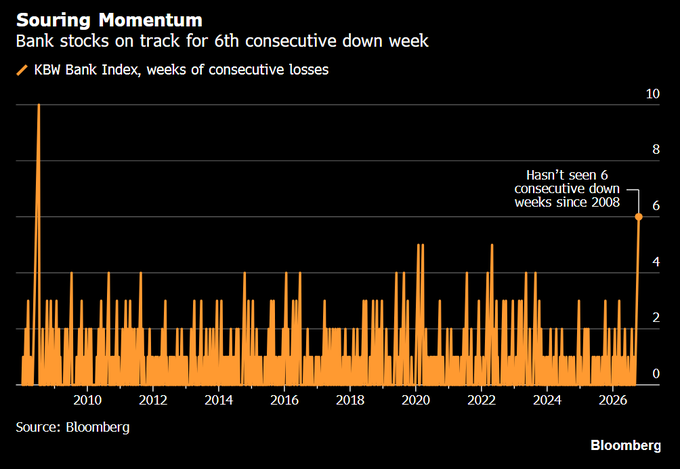 thecrownmacro's tweet photo. Bank stocks have fallen for the past 6 weeks, making this the longest losing streak since 2008. https://t.co/oBwgIc3aN9