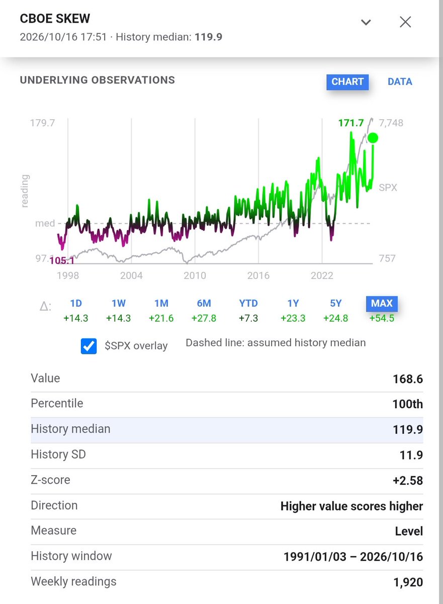 AnthPB's tweet photo. CBOE $skew ~99th percentile (with implied correlation $cor3m 5th percentile)... https://t.co/uIJEFuKo6Q