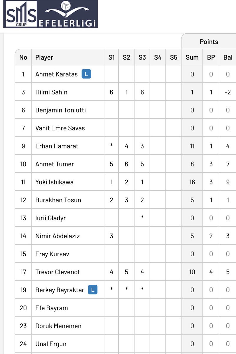 Yukiishikawa1t's tweet photo. Ziraat top scorers:

Ishikawa 16, Hamarat 11, Clevenot 10. https://t.co/ccZKsj48xZ
