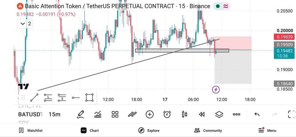 tdameritradee's tweet photo. 🔻 $BAT/USDT — SHORT | 25x

🎯 ENTRY: 0.19440

🚀 TP: 0.19335 → 0.19180 → 0.18898

🛑 SL: 0.19911

⚠️ RISK MANAGEMENT: Manage risk smartly. https://t.co/Q03Z8PUq2l