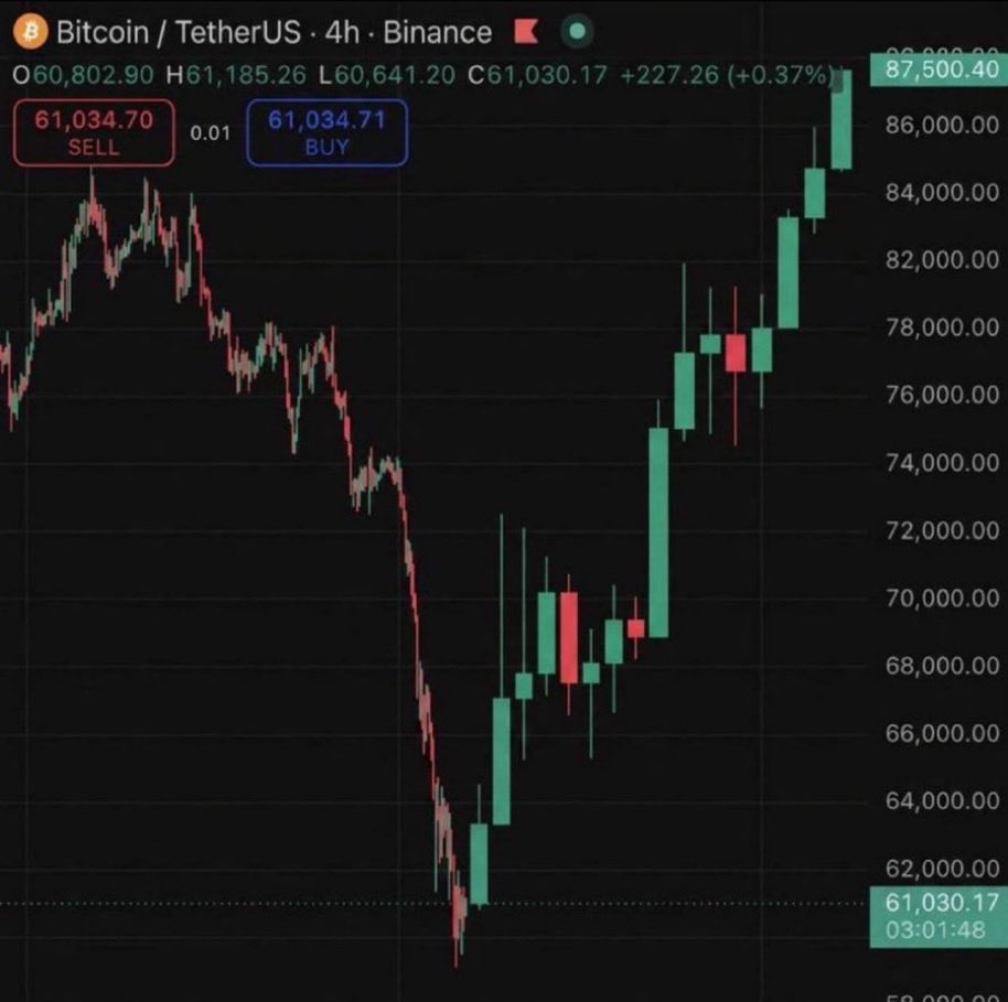 TheRingGroup's tweet photo. #RINGQuote 📊🔍

📬 @Cryptoze posts a 4h BTC chart showing a sharp decline followed by a strong V-shaped recovery, with recent candles pushing higher and a highlighted level near $87.5k. 

💬 The caption frames it as the setup for the greatest bull market of your life and says it is about to get insane.

#RINgRead 📖
📈 The chart marks a legitimate multi-week recovery structure from a local low. It is a real circle for potential expansion, but the magnitude and duration depend on dominance (~60%), liquidity, and cycle confirmation rather than the visual alone. Current regime still treats Bitcoin as the primary leader.

#RINGReveal 🔮 🗺️ RINGCore (house prediction engine) mapped the recovery structure against historical bounce behavior, #powerlaw support location, #WaveTrend, and the current dominance/breadth regime. The RING⭕️ ran 100,000 independent path simulations out to a 3–12 month horizon (stopped on bleed/repeat/noise), and determined the following scenarios… 

🚧 Constructive expansion (base ~38%): Recovery holds and expands. #BTC advances 1.4–2.1× from current levels toward the $110–170k zone. Quality majors follow 1.6–2.8×. Selective rotation appears later. Hierarchy stays BTC-led for most of the window.
🏔️ Range / delayed expansion (~35%): Price consolidates longer. BTC sees 1.1–1.4× while dominance remains elevated. Multipliers stay muted until volume and breadth confirm.
🤑 Stronger expansion with rotation (~16%): Clean breakout and dominance easing. BTC reaches 2.2–3.2×. Majors and high-conviction alts deliver 2.5–5× on the stronger tails as dynamic hierarchy shifts.
⛔️ Failed bounce / retest (~11%): Recovery stalls and price revisits lower supports. Thin tail; recovery still favors the leader first if it holds.

#RINGCast 🎯 🎯 Near-term (next 4–8 weeks): median paths favor continued recovery with bitcoin:native still leading.
 🎯 3–6 months: constructive paths project BTC into the $100–140k zone if the base holds.
 🎯 6–12 months: higher tails remain open on sustained liquidity and dominance decline, but full #parabolic expansion is not the modal outcome.

⚠️ Simulations currently favor #Bitcoin leading across the majority of paths while dominance stays elevated near 60%. Broader participation becomes higher-probability only after confirmed dominance decline and Ghost flags on median alt/BTC.

🪙 Top 5 most beneficial if this plays out
1Bitcoin bitcoin:native  · Cleanest leadership path. Highest probability of sustained expansion.
2Solana solana:So11111111111111111111111111111111111111112 · Fastest major to reprice once volume confirms.
3Ethereum ethereum:native · Required for broader market follow-through.
4Hyperliquid hyperliquid:native · Volume-sensitive; amplifies volatility expansions.
5Chainlink ethereum:0x514910771af9ca656af840dff83e8264ecf986ca · Infrastructure beta that benefits from sustained activity.

#RINGResponse 📣 🏗️ The recovery structure marks a real multi-week setup for potential expansion. Constructive paths show solid upside for Bitcoin as the cycle leader, with majors following if volume and dominance confirm. It can get strong, but the exact magnitude remains probabilistic rather than locked. Bitcoin still holds the cleanest leadership while dominance sits near 60%. Circle = setup, not a guaranteed season.

😎 Have fun out there and keep stacking!!!

The RING⭕️
#crypto #cryptocurrency #bullish #altseason #altcoins @Cryptoze