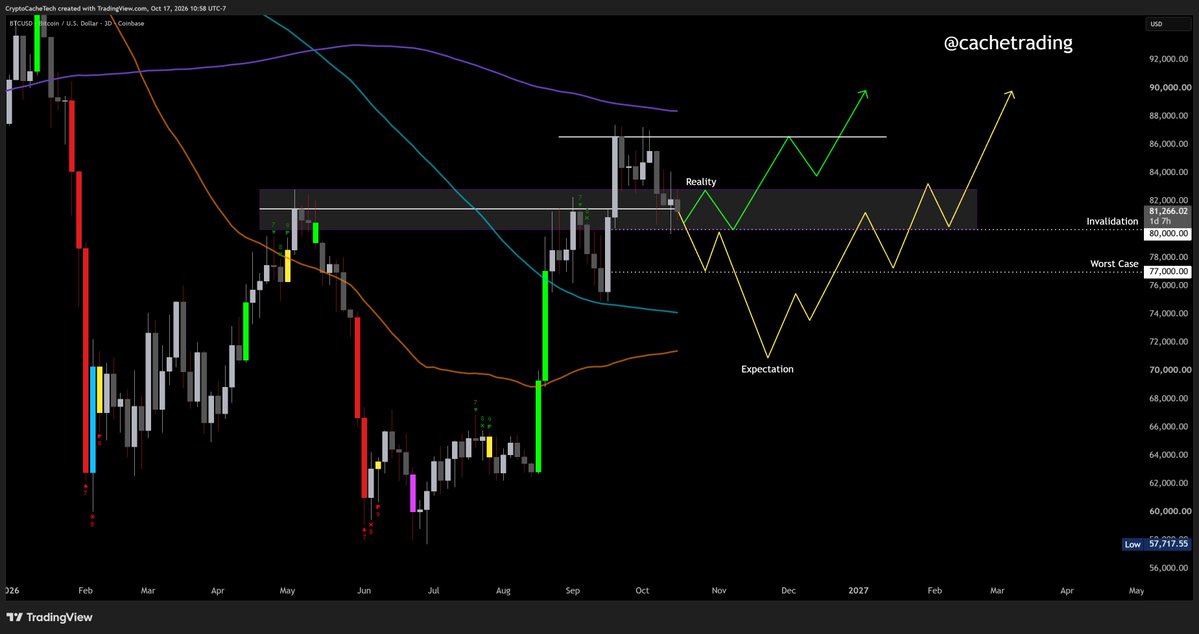 CacheTrading's tweet photo. $BTC

The crowd wants low 70s. The chart disagrees.

In bull markets, price rarely gives the perfect retest. Most sidelined buyers are waiting for a pullback that may never come.

Range low already swept to 79.7k, and the daily closed right back inside. That’s a bottoming process, not a breakdown.

My trade invalidates on a daily close below 80k. On the HTF, 77k is the absolute worst case.

Max pain is higher, not lower.

90k into Nov/Dec.