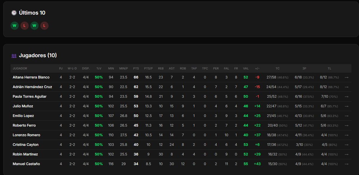 JoinSportApp's tweet photo. 📈 Métricas avanzadas automáticas: Valoración, +/-, % de tiro (TC, 3P, TL).
🏀 Resumen global de la temporada al instante.
Deja que @JoinSportApp haga las matemáticas, tú céntrate en entrenar. https://t.co/a3GSZwgy13