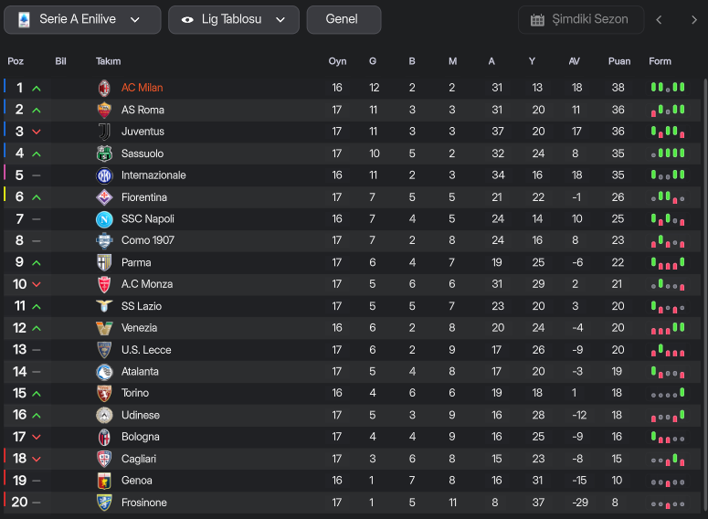 Fmgunluklerim's tweet photo. #FM26 |🇮🇹 AC Milan Kariyeri | 1.Sezon - 10.Bölüm

👔İtalya Liginde Oynadığımız Son 7 Maçtan 5 Galibiyet 1 Mağlubiyet 1 Beraberlik Alarak 16 Maç Sonunda Topladığımız 38 Puan İle LİDERİZ. 

🤝Devre Arası Transfer Sezonu Açıldı Beğendiğimiz Bir Oyuncu Olursa Kadromuza Katacağız.