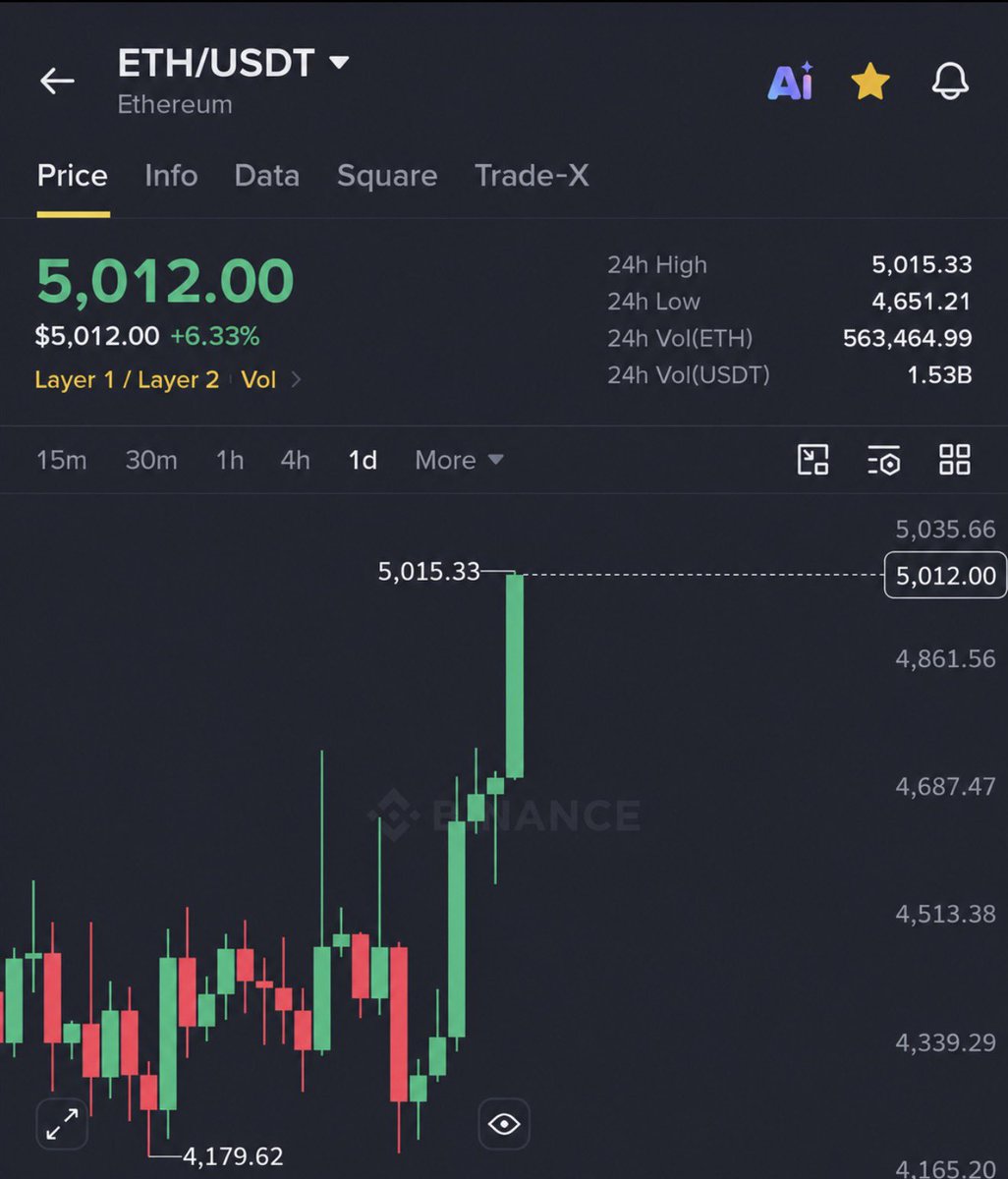 AshCrypto's tweet photo. Tom Lee predicts $ETH will hit $5,000 by the end of this year. https://t.co/GF4WDbBjXQ