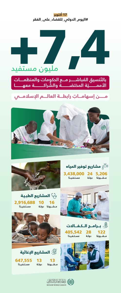 MWLOrg's tweet photo. "تجسيدًا لقِيَم الإسلام في الرحمةِ والتكافُل، التي جعلتْ في كلِّ كَبِدٍ رطبةٍ أجرًا، وحثّتْ على إغاثة الملهوف، وتأليف القلوب":
تُواصِل #رابطة_العالم_الإسلامي إسهاماتِها الإسلاميةَ الإنسانيّةَ حولَ العالَم، من خلال مشاريعَ ومبادراتٍ نوعيةٍ، يمتدُّ أثرُها إلى ملايين المستفيدين.
#اليوم_الدولي_للقضاء_على_الفقر