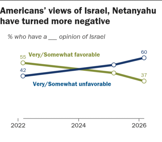 BlueCheckBeth's tweet photo. Calling people who are anti-Israel in 2026 "radical" is like calling people who think puppies are cute "radical."

What exactly is "radical" about holding the popular position?

Zionism is radical. https://t.co/CU7WFBNFHm