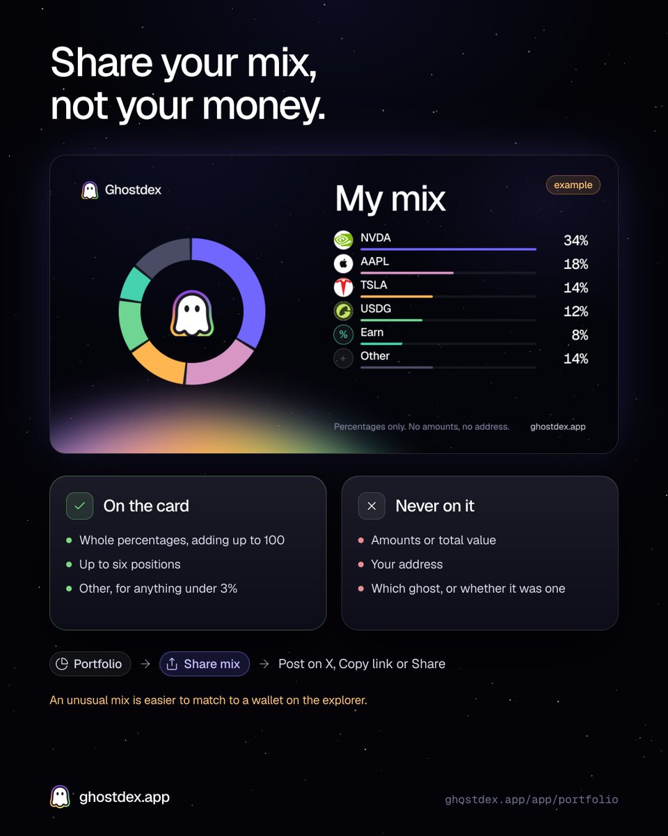 useghostdex's tweet photo. Post your mix card under this one. Portfolio, Share mix, Post on X. Turn on Stocks only if you want the card to leave out your ETH, USDG and Earn positions and show the stocks alone. https://t.co/fZG4Onf4qu