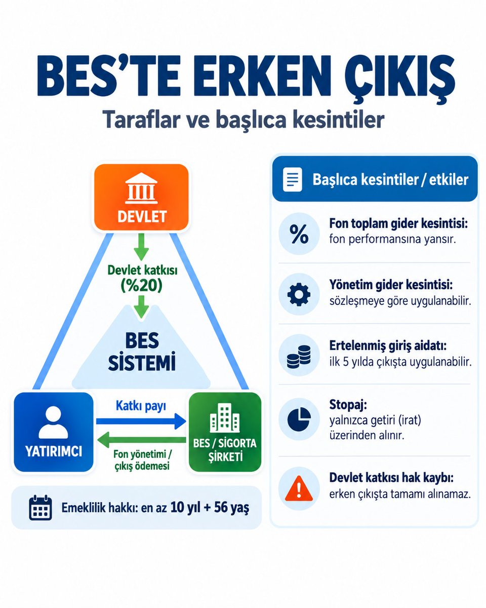 blackblanco6931's tweet photo. Hâlâ #bes öven insanlar görüyorum. Fonlar takasbanktaymış, çok iyiymiş, aşırı güvenliymiş.

Dalga mı geçiyorsunuz siz?
Para piyasası fonları kardeşler kıraathanesinde miydi? onlar da takasbankta. 31 gün oldu.

Devlet çıkmış AÇIK AÇIK, TARTIŞMAYA MAHAL BİLE BIRAKMADAN devlet fonlara garanti vermiyor demiş.

Üstüne bankanızda bile sadece 1.2 milyon lira sigortalı, kalan paranın da garantisi yok denmiş.

Siz burada gelmiş çok bilmiş tavırlarla BES savunuyorsunuz. 

Bakın ben size çok net bir tablo sunayım.

Bir üçgenin bir ucu devlet, diğer ucu sigorta ve diğer ucunda siz varsınız.
Soru şu:

BU ÜÇGENDE KİMLER KAZANABİLİR?