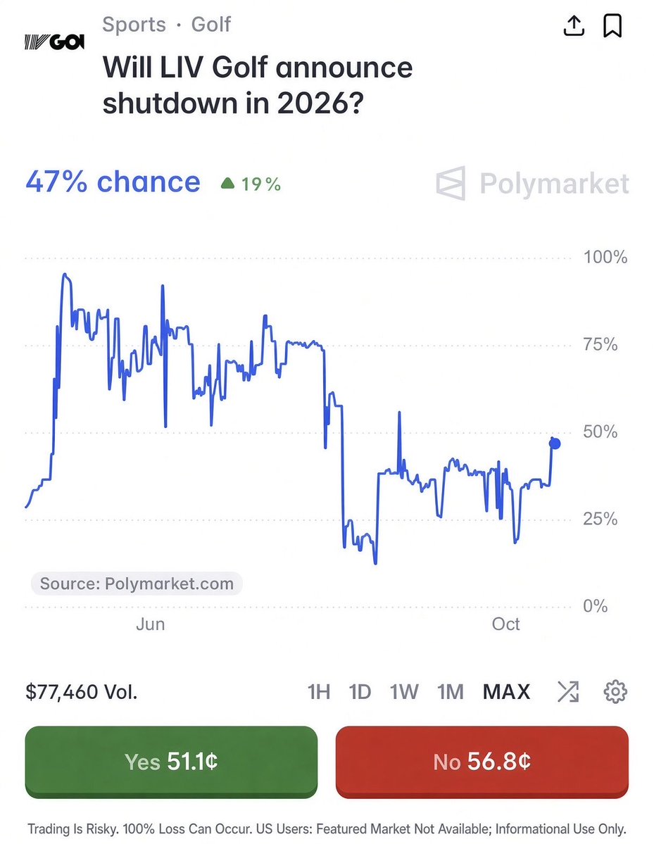 NUCLRGOLF's tweet photo. 🚨📈⛳️ #UPDATE — There is currently a 47% chance that the LIV Golf League shuts down and ceases operations in 2026, according to Polymarket. LIV lawyers said a decision will be made by the end of the month on whether the league moves forward. 

And this week, we continued to learn more about which players are in or out of a potential LIV 2.0.

❌ OUT: Jon Rahm, David Puig, Abraham Ancer, Charles Howell III, Adrian Meronk, Thomas Pieters

✅ IN: Richard Bland, Cameron Tringale, Ben Campbell

Do you think LIV Golf 2.0 will happen?