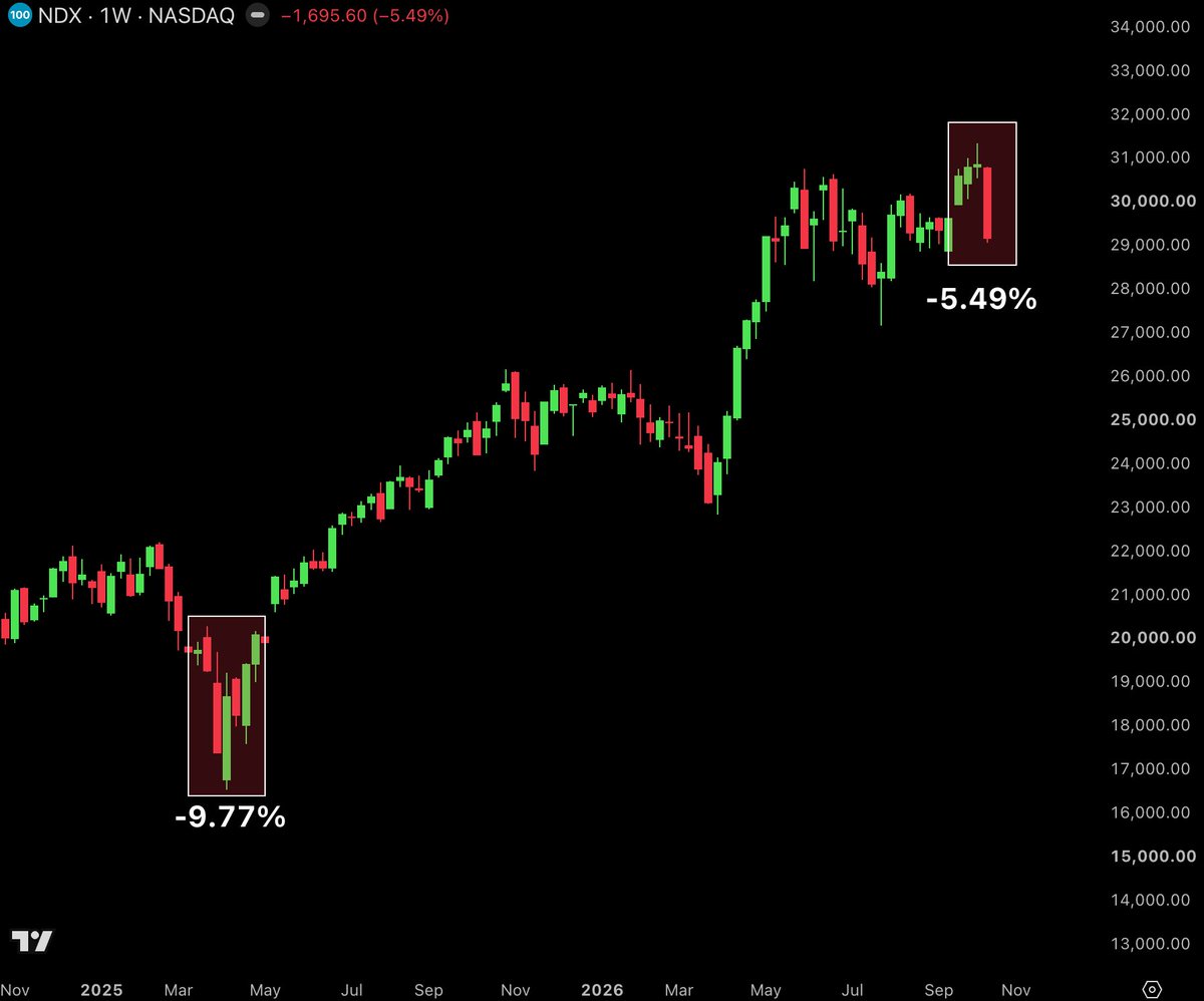 BullTheoryio's tweet photo. THIS IS INSANE

US tech stocks lost $1.9 trillion as the Nasdaq 100 crashed 5.5% this week, its largest weekly crash in 18 months.

The week before, retail investors bought $9.1 billion of AI and chip stocks, their largest weekly buy in 4 months.

Retail is underwater again. https://t.co/VpXPBdW24C