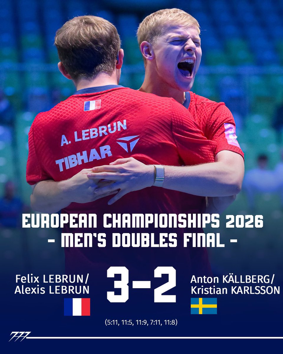 ChoAllez's tweet photo. CHAMPIONNNNS D’EUROPE ! 🇪🇺🏆

Alexis et Félix Lebrun🇫🇷 conservent leur titre de champions d’Europe en double messieurs ! 

📸@777tabletennis_ https://t.co/OaLCpz1POp
