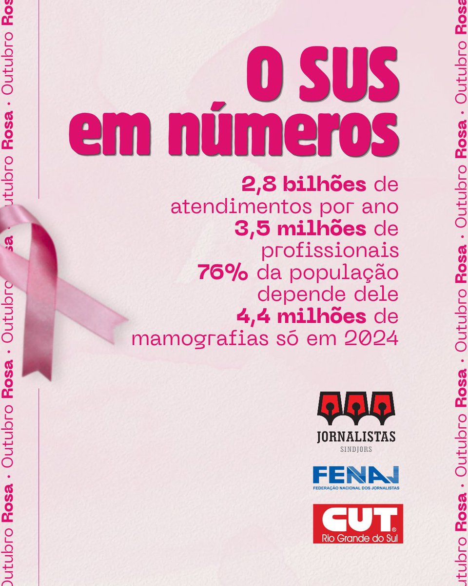 jornalistasrs's tweet photo. Por trás de cada número, uma vida.
Por trás de cada mamografia, uma chance de cura.
Defender o SUS é defender o direito de uma trabalhadora fazer um exame sem depender da própria renda.
#OutubroRosa #SUS #Sindjors
➡️ Leia mais em: https://t.co/vIsryUyyzH https://t.co/mVwyOZw4fE
