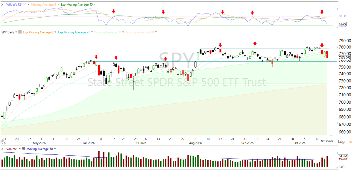avinash_gr8's tweet photo. $SPY Daily | Wyckoff Structure 📉

🔻 June 2–3: Bearish RSI divergence near a potential Buying Climax (BC), followed by wide-range down bars on expanding volume — early signs of selling pressure.

🔄 June–July: Trading range / potential distribution. RSI oscillated between 40–60 as momentum weakened.

🚀 Early August: Sharp markup above the range — a potential Sign of Strength (SOS), but follow-through is critical.

⚠️ August–September: Price stalled near the highs, with RSI slipping back into the 40–60 range — suggesting fading momentum and possible re-distribution.

🔻 September–October: Wide-range down bars on heavy volume signal renewed supply.

Wyckoff thesis: The August breakout may have been an Upthrust (UT), or potentially a UTAD if it followed a completed distribution structure. The subsequent weakness raises the risk of a markdown.

📉 Key confirmation: Continued weakness, failed rallies, and a Last Point of Supply (LPSY) would strengthen the bearish case.

Structure first. Confirmation before conviction. 🎯

#SPY #Wyckoff #MarketStructure