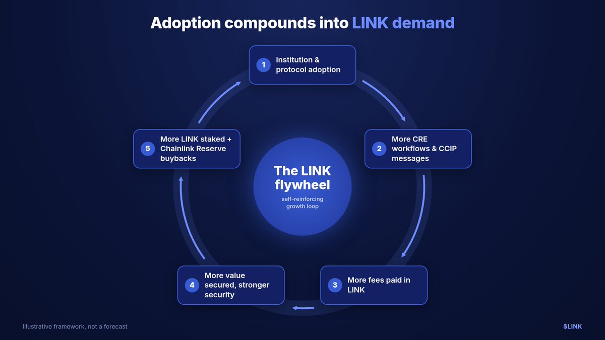 ScarisCRE's tweet photo. 𝗨𝗽𝗱𝗮𝘁𝗲𝗱 𝗖𝗵𝗮𝗶𝗻𝗹𝗶𝗻𝗸 𝗧𝗵𝗲𝘀𝗶𝘀 - Token Utility, Revenue Scaling, Staking, Buybacks, and what sets Chainlink apart from competitors.

Chainlink is now a full platform for verifiable, institutional-grade tokenization workflows.

𝟭. 𝗧𝗼𝗸𝗲𝗻 𝘂𝘁𝗶𝗹𝗶𝘁𝘆: 𝗳𝗲𝗲𝘀 𝗶𝗻 𝗟𝗜𝗡𝗞

The Chainlink Runtime Environment (CRE) orchestrates workflows across chains, data, compliance, and privacy. Each workflow step pays a CRE orchestration fee in LINK, and each cross-chain action pays a CCIP fee in LINK. Chainlink data is paid for too.

In Chainlink's Fulcrum demo of a tokenised repo loan with the DTCC, one loan carried 4 orchestration fees plus 1 CCIP fee, all paid in LINK. That's just one loan.

𝟮. 𝗥𝗲𝘃𝗲𝗻𝘂𝗲 𝘀𝗰𝗮𝗹𝗶𝗻𝗴: 𝗴𝗿𝗼𝘄𝘁𝗵 𝗱𝗿𝗶𝘃𝗲𝗿𝘀

🔹 More adopters → more workflows → more fees.

On Fulcrum, DTCC's CTO Dan Doney says:

- "Effectively this is a model that ultimately takes what amounts to transactions in excess of 20 trillion a day and completely automates the process."

- "Thanks to the orchestration of CRE and CCIP this can connect any two chains together… any asset anywhere in any jurisdiction with any custodial system, any time of day, is now mobile in terms of collateral. This truly changes the game… There's roughly 80 trillion dollars worth of assets that could be used in collateral processes… This kind of system frees up 52 trillion dollars worth of assets."

We can see how this scales with DTCC, now apply it to every other institutional user of CRE.

🔹 More complex workflows → more fees.

CRE fees scale with compute, so Confidential Compute, more data and more compliance checks all mean more fees.

🔹 TradFi and DeFi converging → more fees.

TradFi brings trillions in assets and real volume to DeFi. CRE sits in the middle, processing it all.

TradFi won't rebuild its systems to use DeFi. It'll connect them through CRE, with each workflow paying LINK.

🔹 Agentic transactions → more fees.

AI agents transacting onchain, from paying for data to executing trades, all need orchestration and cross-chain execution (Chainlink for Agents).

🔹 Chainlink as the generalized guardrail for AI.

Chainlink verifies AI's inputs, verifies AI outputs through multi-AI consensus, and orchestrates agentic actions, all through consensus. It becomes the Truth Machine for not only finance, but also AI.

𝟯. 𝗦𝘁𝗮𝗸𝗶𝗻𝗴: 𝘀𝗲𝗰𝘂𝗿𝗶𝘁𝘆 𝘁𝗵𝗮𝘁 𝘀𝗰𝗮𝗹𝗲𝘀 𝘄𝗶𝘁𝗵 𝘃𝗮𝗹𝘂𝗲

As more value is secured, node operators should stake more LINK as collateral so the cryptoeconomic incentives stay aligned.

The more LINK an operator stakes, the more it stands to earn and the more it risks losing through slashing if it underperforms.

This creates a bigger supply sink for LINK over time as the total value secured inceases, especially if retails holders can stake on behalf of node operators too.

𝟰. 𝗕𝘂𝘆𝗯𝗮𝗰𝗸𝘀: 𝗶𝗻𝗱𝗲𝗳𝗶𝗻𝗶𝘁𝗲 𝗮𝗻𝗱 𝗴𝗿𝗼𝘄𝗶𝗻𝗴

The Chainlink Reserve converts revenue into LINK and buys it from the market. LINK is the only thing that accrues value from the success of the Chainlink protocol.

Rising adoption means more revenue, which makes the weekly buybacks indefinite and likely to grow in size.

𝟱. 𝗧𝗵𝗲 𝗱𝗶𝘀𝘁𝗶𝗻𝗰𝘁𝗶𝗼𝗻 𝗯𝗲𝘁𝘄𝗲𝗲𝗻 𝗖𝗵𝗮𝗶𝗻𝗹𝗶𝗻𝗸 𝗮𝗻𝗱 𝗶𝘁𝘀 𝗰𝗼𝗺𝗽𝗲𝘁𝗶𝘁𝗼𝗿𝘀

Most competitors are built around one or two verticals. Each one solves a single piece of the puzzle. Chainlink solves it all.

The real killer: consensus computing. 

Every operation in CRE workflow goes through decentralised consensus. That's the oracle problem, but solved for everything that touches blockchains, not just data.

𝗪𝗵𝘆 𝘄𝗼𝘂𝗹𝗱 𝘄𝗲 𝘂𝗽𝗴𝗿𝗮𝗱𝗲 𝘁𝗵𝗲 𝗳𝗶𝗻𝗮𝗻𝗰𝗶𝗮𝗹 𝘀𝘆𝘀𝘁𝗲𝗺 𝘁𝗼 𝗯𝗹𝗼𝗰𝗸𝗰𝗵𝗮𝗶𝗻 𝗿𝗮𝗶𝗹𝘀 𝗶𝗳 𝗲𝘃𝗲𝗿𝘆𝘁𝗵𝗶𝗻𝗴 𝘄𝗲 𝗰𝗼𝗻𝗻𝗲𝗰𝘁 𝘁𝗼 𝘁𝗵𝗲 𝗯𝗹𝗼𝗰𝗸𝗰𝗵𝗮𝗶𝗻𝘀 𝗱𝗼𝗻'𝘁 𝗵𝗮𝘃𝗲 𝘁𝗵𝗲 𝘀𝗮𝗺𝗲 𝘀𝗲𝗰𝘂𝗿𝗶𝘁𝘆 𝗽𝗿𝗼𝗽𝗲𝗿𝘁𝗶𝗲𝘀 𝗮𝘀 𝘁𝗵𝗼𝘀𝗲 𝗯𝗹𝗼𝗰𝗸𝗰𝗵𝗮𝗶𝗻𝘀?

$LINK