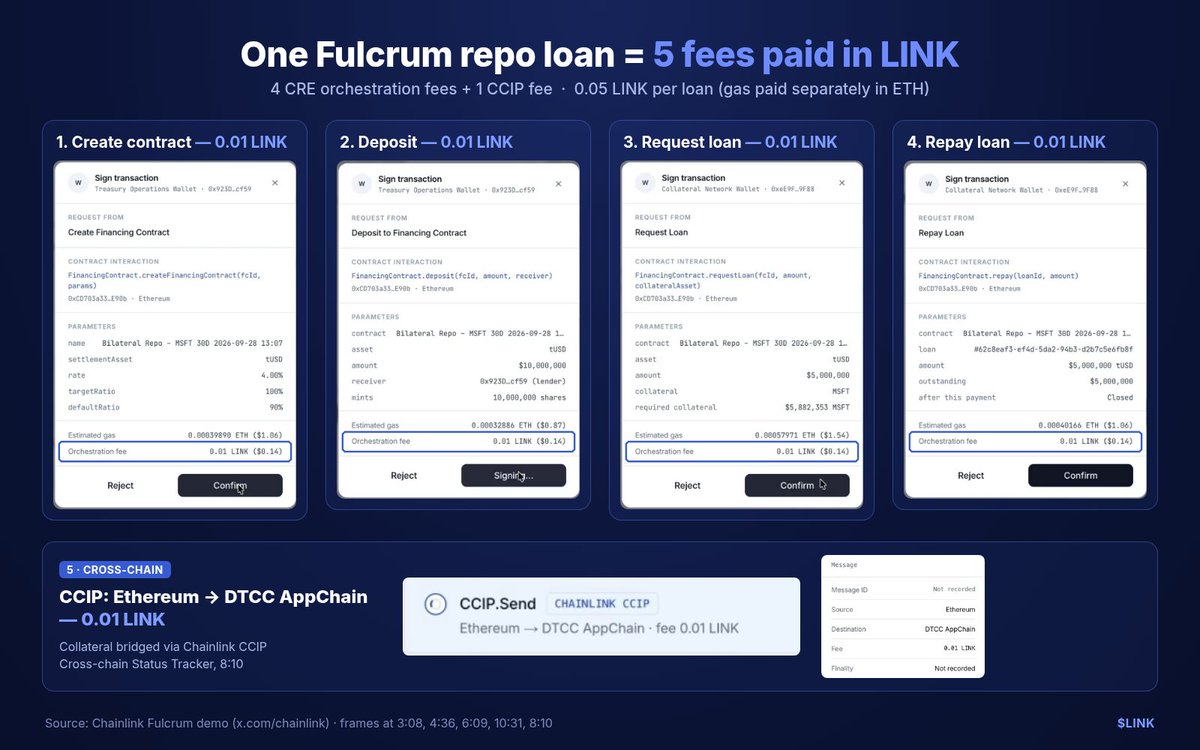 ScarisCRE's tweet photo. 𝗨𝗽𝗱𝗮𝘁𝗲𝗱 𝗖𝗵𝗮𝗶𝗻𝗹𝗶𝗻𝗸 𝗧𝗵𝗲𝘀𝗶𝘀 - Token Utility, Revenue Scaling, Staking, Buybacks, and what sets Chainlink apart from competitors.

Chainlink is now a full platform for verifiable, institutional-grade tokenization workflows.

𝟭. 𝗧𝗼𝗸𝗲𝗻 𝘂𝘁𝗶𝗹𝗶𝘁𝘆: 𝗳𝗲𝗲𝘀 𝗶𝗻 𝗟𝗜𝗡𝗞

The Chainlink Runtime Environment (CRE) orchestrates workflows across chains, data, compliance, and privacy. Each workflow step pays a CRE orchestration fee in LINK, and each cross-chain action pays a CCIP fee in LINK. Chainlink data is paid for too.

In Chainlink's Fulcrum demo of a tokenised repo loan with the DTCC, one loan carried 4 orchestration fees plus 1 CCIP fee, all paid in LINK. That's just one loan.

𝟮. 𝗥𝗲𝘃𝗲𝗻𝘂𝗲 𝘀𝗰𝗮𝗹𝗶𝗻𝗴: 𝗴𝗿𝗼𝘄𝘁𝗵 𝗱𝗿𝗶𝘃𝗲𝗿𝘀

🔹 More adopters → more workflows → more fees.

On Fulcrum, DTCC's CTO Dan Doney says:

- "Effectively this is a model that ultimately takes what amounts to transactions in excess of 20 trillion a day and completely automates the process."

- "Thanks to the orchestration of CRE and CCIP this can connect any two chains together… any asset anywhere in any jurisdiction with any custodial system, any time of day, is now mobile in terms of collateral. This truly changes the game… There's roughly 80 trillion dollars worth of assets that could be used in collateral processes… This kind of system frees up 52 trillion dollars worth of assets."

We can see how this scales with DTCC, now apply it to every other institutional user of CRE.

🔹 More complex workflows → more fees.

CRE fees scale with compute, so Confidential Compute, more data and more compliance checks all mean more fees.

🔹 TradFi and DeFi converging → more fees.

TradFi brings trillions in assets and real volume to DeFi. CRE sits in the middle, processing it all.

TradFi won't rebuild its systems to use DeFi. It'll connect them through CRE, with each workflow paying LINK.

🔹 Agentic transactions → more fees.

AI agents transacting onchain, from paying for data to executing trades, all need orchestration and cross-chain execution (Chainlink for Agents).

🔹 Chainlink as the generalized guardrail for AI.

Chainlink verifies AI's inputs, verifies AI outputs through multi-AI consensus, and orchestrates agentic actions, all through consensus. It becomes the Truth Machine for not only finance, but also AI.

𝟯. 𝗦𝘁𝗮𝗸𝗶𝗻𝗴: 𝘀𝗲𝗰𝘂𝗿𝗶𝘁𝘆 𝘁𝗵𝗮𝘁 𝘀𝗰𝗮𝗹𝗲𝘀 𝘄𝗶𝘁𝗵 𝘃𝗮𝗹𝘂𝗲

As more value is secured, node operators should stake more LINK as collateral so the cryptoeconomic incentives stay aligned.

The more LINK an operator stakes, the more it stands to earn and the more it risks losing through slashing if it underperforms.

This creates a bigger supply sink for LINK over time as the total value secured inceases, especially if retails holders can stake on behalf of node operators too.

𝟰. 𝗕𝘂𝘆𝗯𝗮𝗰𝗸𝘀: 𝗶𝗻𝗱𝗲𝗳𝗶𝗻𝗶𝘁𝗲 𝗮𝗻𝗱 𝗴𝗿𝗼𝘄𝗶𝗻𝗴

The Chainlink Reserve converts revenue into LINK and buys it from the market. LINK is the only thing that accrues value from the success of the Chainlink protocol.

Rising adoption means more revenue, which makes the weekly buybacks indefinite and likely to grow in size.

𝟱. 𝗧𝗵𝗲 𝗱𝗶𝘀𝘁𝗶𝗻𝗰𝘁𝗶𝗼𝗻 𝗯𝗲𝘁𝘄𝗲𝗲𝗻 𝗖𝗵𝗮𝗶𝗻𝗹𝗶𝗻𝗸 𝗮𝗻𝗱 𝗶𝘁𝘀 𝗰𝗼𝗺𝗽𝗲𝘁𝗶𝘁𝗼𝗿𝘀

Most competitors are built around one or two verticals. Each one solves a single piece of the puzzle. Chainlink solves it all.

The real killer: consensus computing. 

Every operation in CRE workflow goes through decentralised consensus. That's the oracle problem, but solved for everything that touches blockchains, not just data.

𝗪𝗵𝘆 𝘄𝗼𝘂𝗹𝗱 𝘄𝗲 𝘂𝗽𝗴𝗿𝗮𝗱𝗲 𝘁𝗵𝗲 𝗳𝗶𝗻𝗮𝗻𝗰𝗶𝗮𝗹 𝘀𝘆𝘀𝘁𝗲𝗺 𝘁𝗼 𝗯𝗹𝗼𝗰𝗸𝗰𝗵𝗮𝗶𝗻 𝗿𝗮𝗶𝗹𝘀 𝗶𝗳 𝗲𝘃𝗲𝗿𝘆𝘁𝗵𝗶𝗻𝗴 𝘄𝗲 𝗰𝗼𝗻𝗻𝗲𝗰𝘁 𝘁𝗼 𝘁𝗵𝗲 𝗯𝗹𝗼𝗰𝗸𝗰𝗵𝗮𝗶𝗻𝘀 𝗱𝗼𝗻'𝘁 𝗵𝗮𝘃𝗲 𝘁𝗵𝗲 𝘀𝗮𝗺𝗲 𝘀𝗲𝗰𝘂𝗿𝗶𝘁𝘆 𝗽𝗿𝗼𝗽𝗲𝗿𝘁𝗶𝗲𝘀 𝗮𝘀 𝘁𝗵𝗼𝘀𝗲 𝗯𝗹𝗼𝗰𝗸𝗰𝗵𝗮𝗶𝗻𝘀?

$LINK