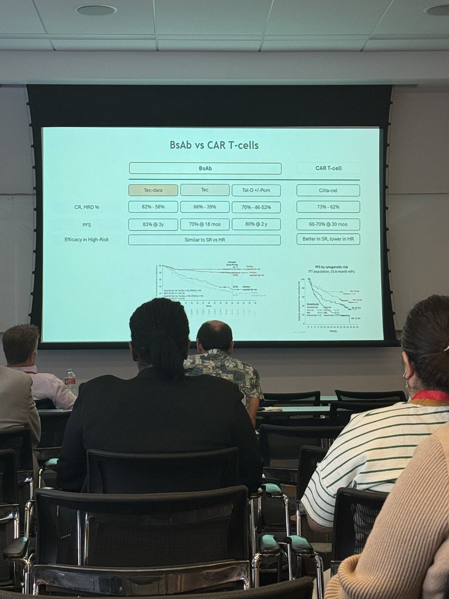 HomaDadras's tweet photo. Great talk by Dr. Roberto Mina on CAR-T vs. T-cell engagers in early RRMM! Really enjoyed the discussion on bispecific antibodies vs. CAR-T and how some RRMM patients may benefit from the Tec+dara  combination as an alternative to CAR-T therapy.

@RobertoMinaMD #MultipleMyeloma https://t.co/lir7UCTY5s