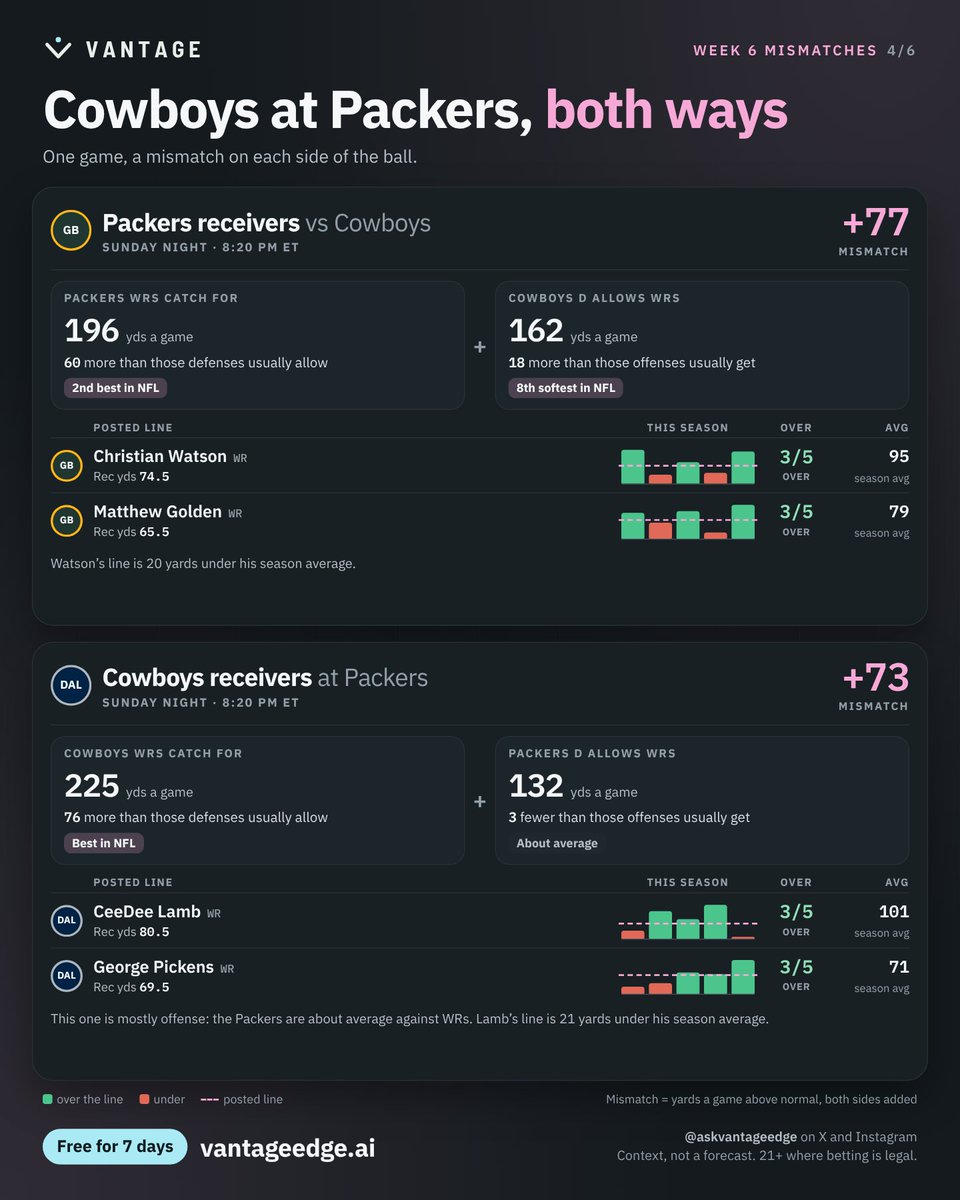 AskVantageEdge's tweet photo. Week 6 mismatches 🎯

Raw "yards allowed" mostly shows who a defense has faced. We adjusted for schedule:

Rams passing vs ARI: +123
Texans passing at JAX: +101

Players and posted lines in the images.
https://t.co/1tf8CpxM0I

Context, not a forecast.
21+ where legal. https://t.co/WT5Ygq5IM0