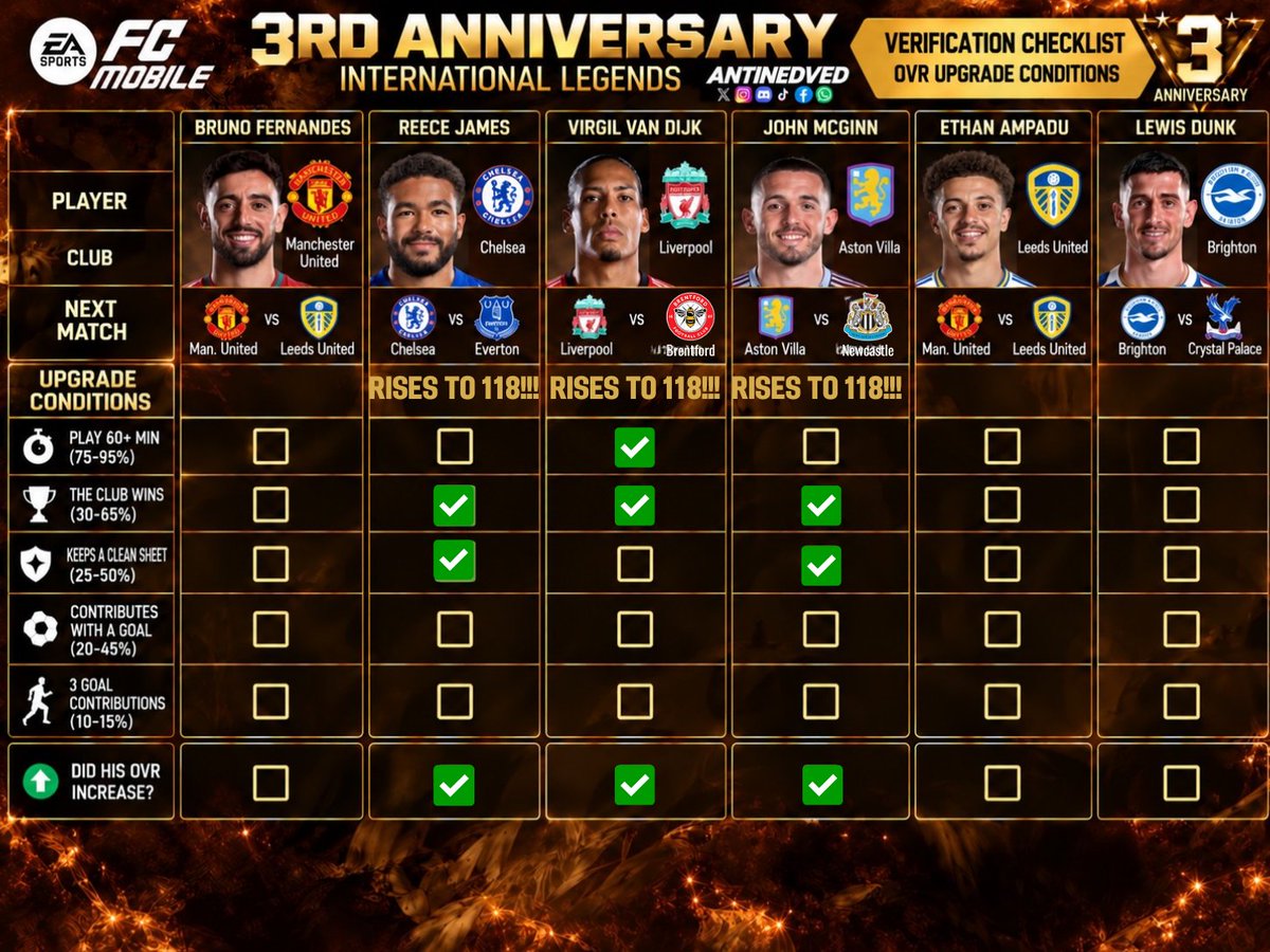 Antinedved's tweet photo. Actualización, los 3 jugadorws sjbiran a 118 GRL / Update, all 3 players will only go up to 118 GRL
@_thetonyg_ @tutiofifa @Mr_Believer1810 @newcomerFM @enzo_tamaboshi @FirstHalfYT @HDWolvie @2EMESYT @legas1710 @XiRoOn_7 #FCM #FCMobile https://t.co/CDbR4okDYj