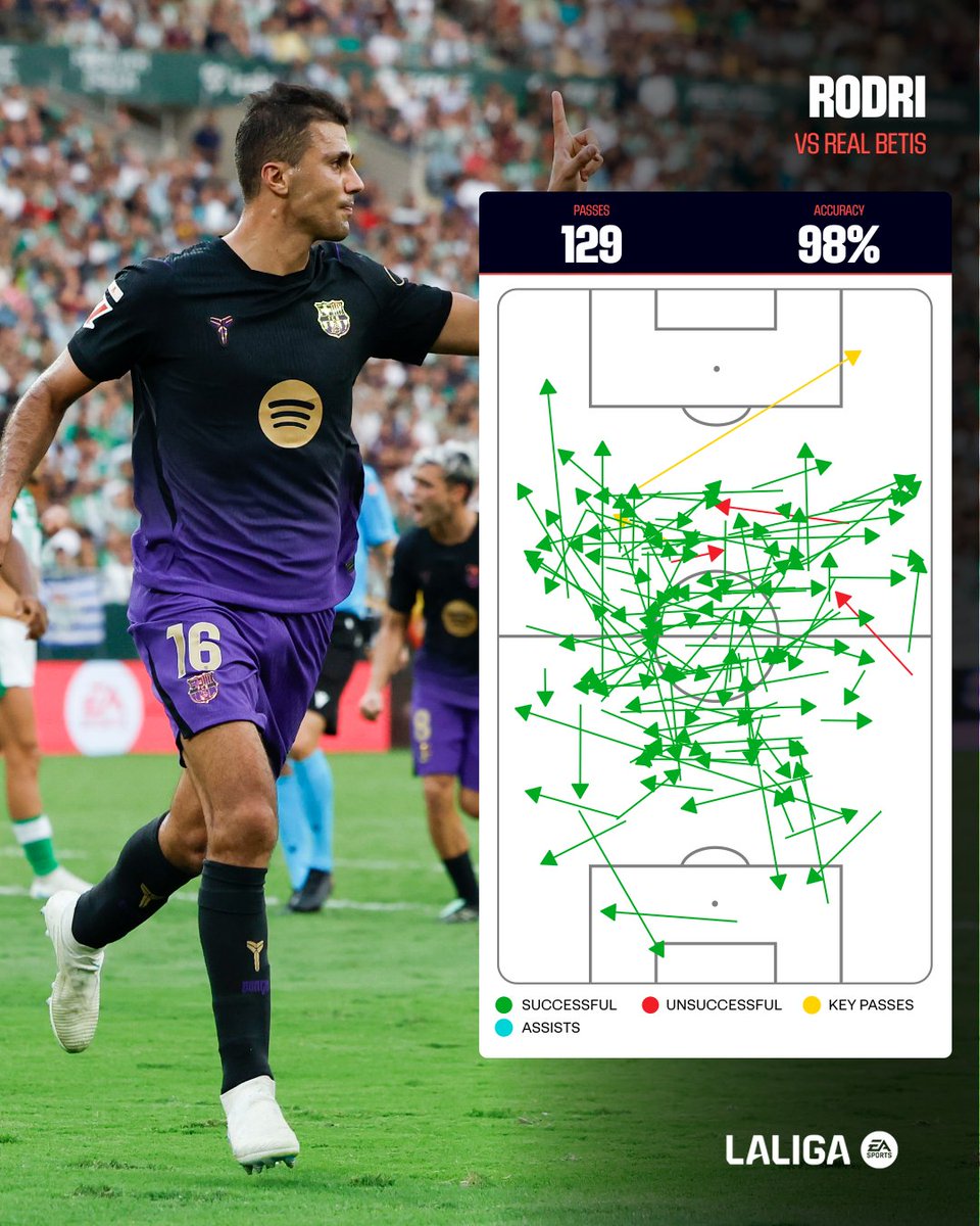 LaLiga's tweet photo. 𝐑𝐎𝐃𝐑𝐈𝐆𝐎 𝐇𝐄𝐑𝐍𝐀́𝐍𝐃𝐄𝐙 𝐂𝐀𝐒𝐂𝐀𝐍𝐓𝐄. 🤤

#LALIGAEASPORTS https://t.co/H8hMF3q4NW
