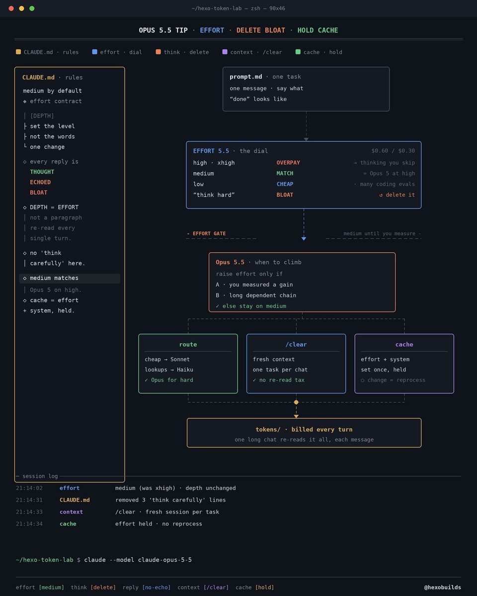 hexobuilds's tweet photo. THIS IS WHERE YOUR OPUS 5.5 TOKENS ACTUALLY GO

the token-waste audit almost nobody runs on their own setup.

The idea: Opus 5.5 already defaults to medium, but your CLAUDE.md still says "think carefully" and one endless chat re-reads itself all day. three leftover habits bill you twice.

no prompt needs "think hard" bolted on, the effort dial already controls depth. one setting, not a paragraph the model re-reads every turn.

here's who wastes what:
→ effort on high/xhigh bills thinking you didn't ask for
→ "think carefully" in CLAUDE.md adds latency, zero quality
→ reasoning echoed into the reply doubles your output tokens
→ one long chat re-reads 3 unrelated tasks every message

Opus only needs xhigh in three cases: a measured quality gain, a long chain of dependent steps, or a high-stakes review before you build on it.

100K in + 10K out runs ~$0.60 on Opus 5.5, $0.30 on Sonnet, $0.02 on Haiku. most people pay Opus prices for work Sonnet would nail.

the mistake that matters most: effort. it's the only setting that hits every turn, so fixing it once saves on every call.

the fix list
> effort to medium, climb only when measured
> delete every "think carefully" from CLAUDE.md
> stop printing its reasoning in the reply
> /clear between unrelated tasks
> keep effort + system prompt stable to hold the cache

paste this into Claude Code ↓

"Audit my setup for token waste:
1. Set effort to medium. Only raise it when I've measured a better result.
2. Remove every 'think carefully' and 'explain your reasoning' line from my CLAUDE.md.
3. Route cheap work to Sonnet or Haiku; keep Opus for the hard parts.
4. Add a TASKS.md with a 'done means X, stop if Y' rule, and /clear between tasks.
Show me the CLAUDE.md diff first. Change nothing until I say go."

save it, your next invoice will thank you.