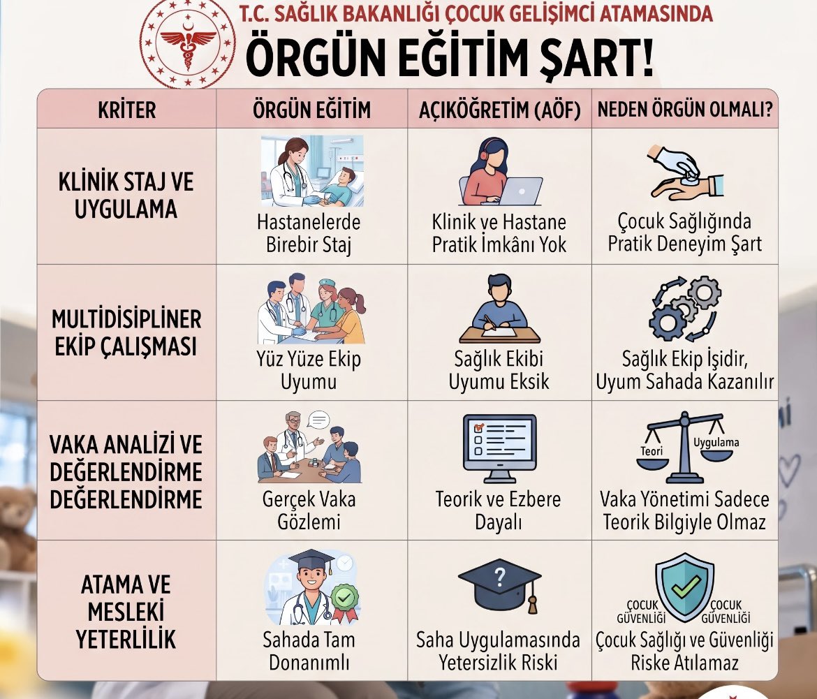 cg_Helin's tweet photo. Gelişim uzaktan izlenmez!!!
Çocuk Gelişimi kadroları Sağlık Bilimleri Fakültesi ÖRGÜN Lisans Çocuk Gelişimi mezunlarının hakkıdır!

@saglikbakanligi 
#SagliktaOrgunCocukGelisimci https://t.co/3s7u8oN4yi