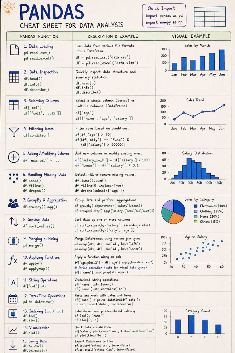 TimothyYolamuUg's tweet photo. A dashboard should do more than display numbers.

It should help people spot trends, understand performance, and make better decisions.

I’ve uploaded my Sales Performance Dashboard to GitHub. More real projects coming.

#PowerBI #DataAnalytics https://t.co/JODkSfCXRv
