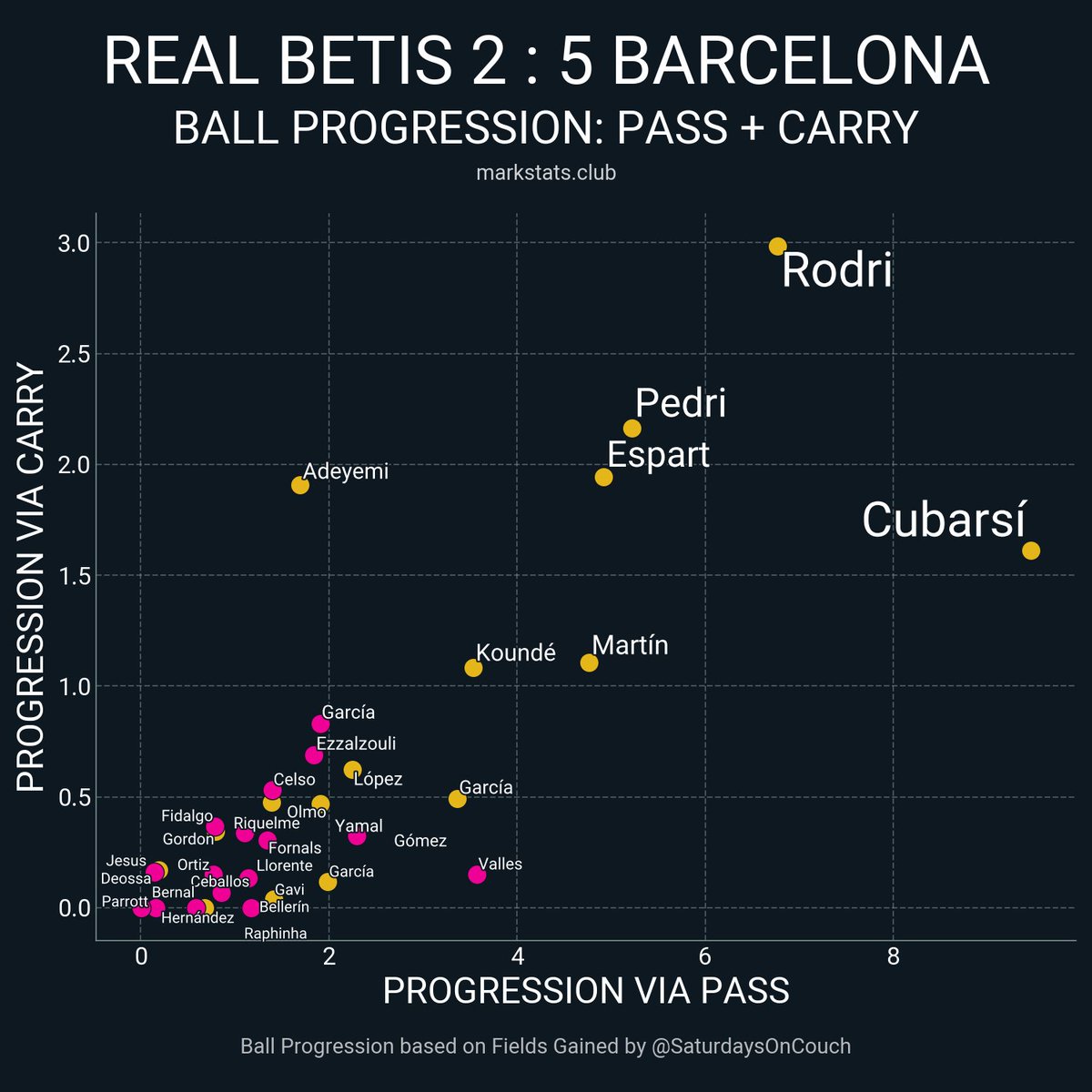 markstatsbot's tweet photo. Real Betis 2 : 5 Barcelona

▪ xG: 0.95 - 2.52
▪ xThreat: 0.76 - 1.72
▪ Possession: 31.2% - 68.8%
▪ Field Tilt: 24.2% - 75.8%
▪ Def Action Height: 32.8 - 53.5 https://t.co/oTJb5vxudS