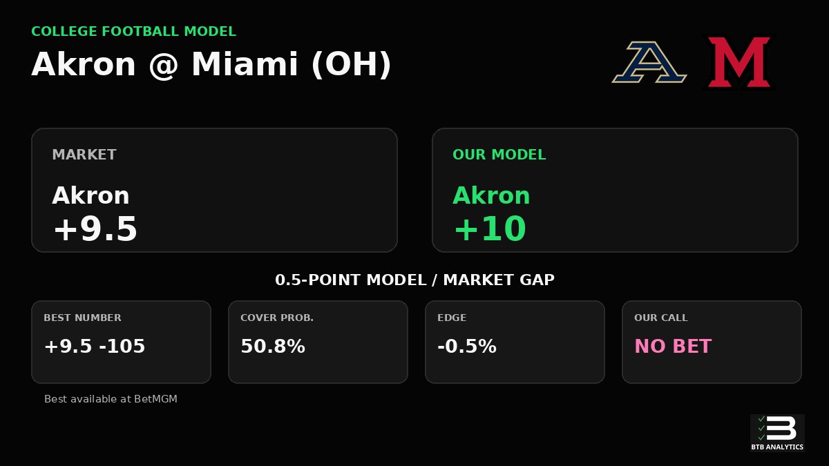 AnalyticsBTB's tweet photo. Akron vs Miami (OH) Prediction

Our model makes Akron +10; market: +9.5.

NO BET: Does not meet our 3% edge threshold.

Kickoff 3:30PM ET · 14:37

There are 19 games this week that clear our 3% edge threshold. https://t.co/YNcTfkDYmy
