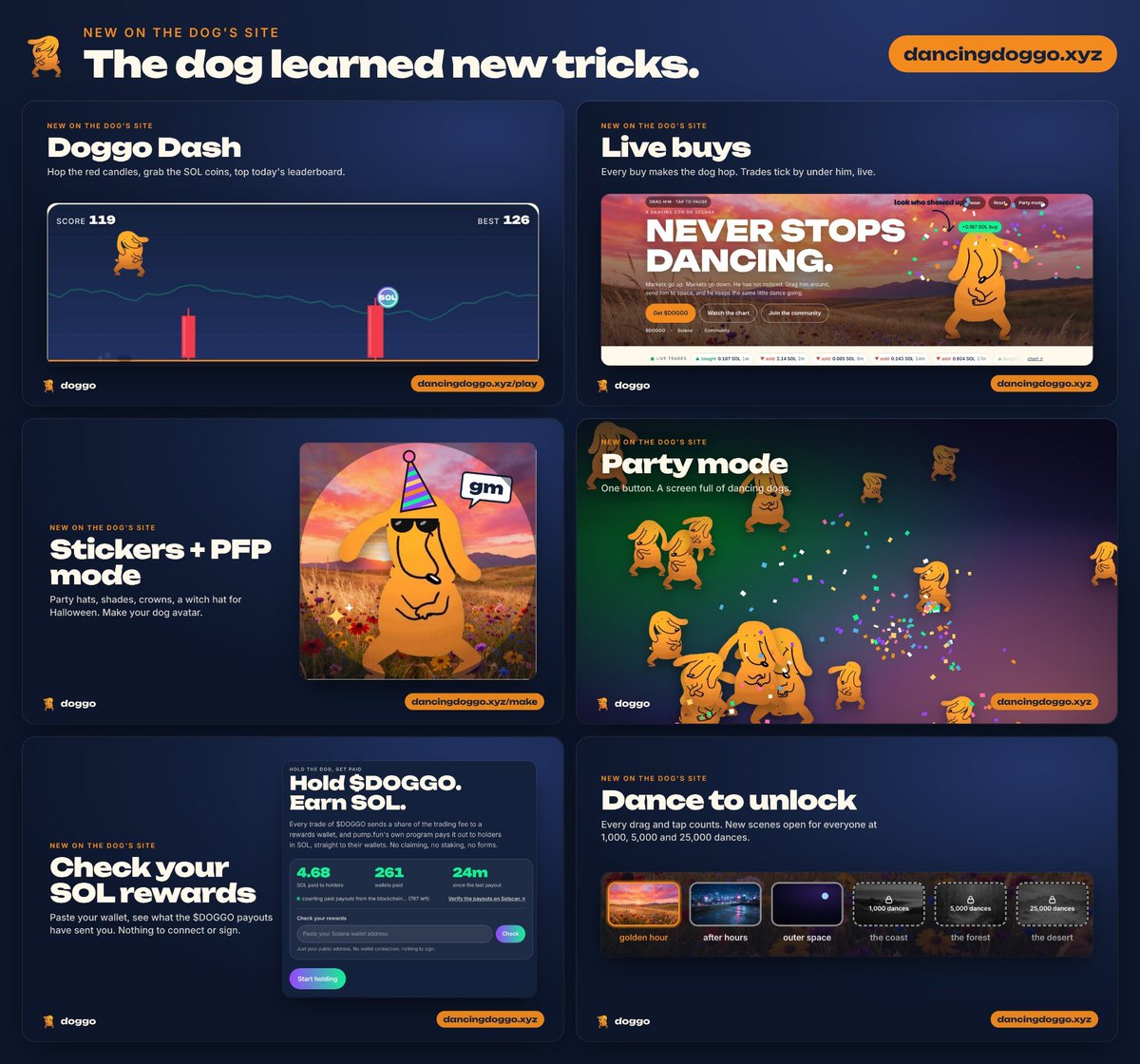 dancingdoggopf's tweet photo. 1/ the dog learned some new tricks. all live on https://t.co/q6jn4L4etI
[image 4: party mode]

2/ Doggo Dash. hop the red candles, grab the SOL coins, top today's leaderboard. sign in with X to get on the board.
https://t.co/CQjgsEFlVD
[image 1]

3/ every buy now makes the dog hop, with the trade right there on the live ticker.
[image 2]

4/ the meme maker got stickers and a profile pic mode. party hat, shades, crown, and a witch hat for halloween.
https://t.co/Yd0kzjvI7N
[image 3]

5/ check your rewards: paste your wallet and see how much SOL the $DOGGO payouts have sent you. nothing to connect or sign.
[image 5]

6/ new scenes unlock for everyone at 1,000, 5,000 and 25,000 dances. every drag and tap counts. go dance.
[image 6]