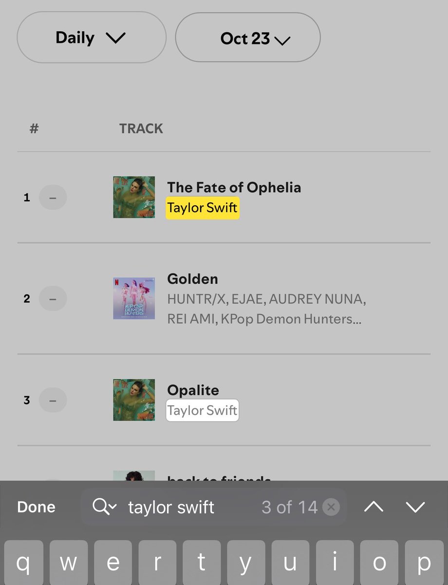 TaylorsBase's tweet photo. @lrd4eus @thatguy_Ty6 @oliviarodrigo @taylorswift13 Why are you lying?? The entire album was still charting 20 days later with the lowest at 55 😂😂 https://t.co/0PjVM8cqwu