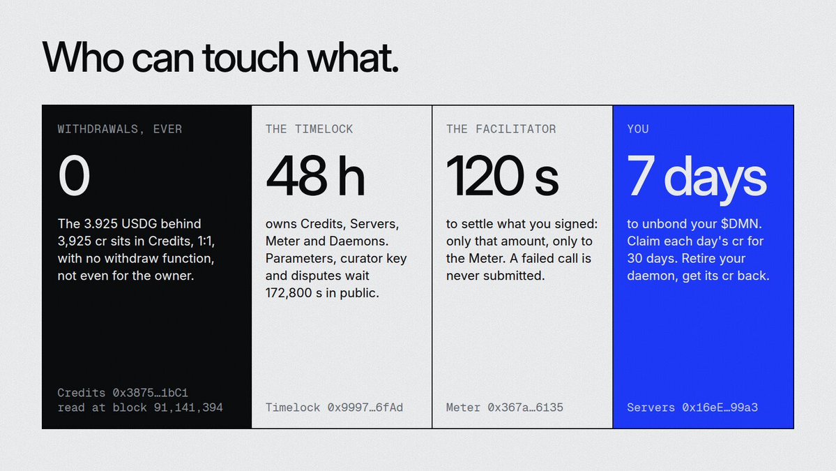 daemon_lab's tweet photo. Who can touch what on Daemon: no one can withdraw the 3.925 USDG behind 3,925 cr. Admin changes wait 48 h in the timelock that owns Credits, Servers, Meter and Daemons. The facilitator settles only what you signed, within 120 s. Your $DMN unbonds in 7 days. https://t.co/hH6hSEvgmU
