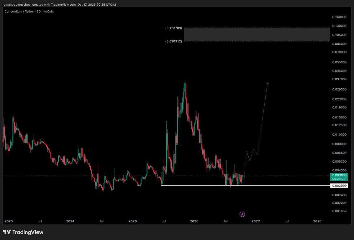 RTradeAcademy's tweet photo. #CCDUSDT | UPDATE 👀
Hope you’ve been stacking a nice bag.
Time is ticking. One thing I always watch for: when the market sells off but a coin holds its ground, trades sideways, and starts pushing up, it can be a sign that selling pressure is fading.
And concordium:native is quietly building its position in the AI agent economy.
• Exclusive identity verification layer for XDC AI
• Joined the Mastercard Crypto Partner Program
• Integrated into the x402 ecosystem for AI payments
• Sponsored transactions make it easier for AI agents to transact without holding CCD for gas
Identity + payments + AI agents. 👀
This is a narrative worth paying attention to, especially if the market starts repricing projects with real utility.
The market won’t always give you an obvious signal before things move. 😉
@Concordium