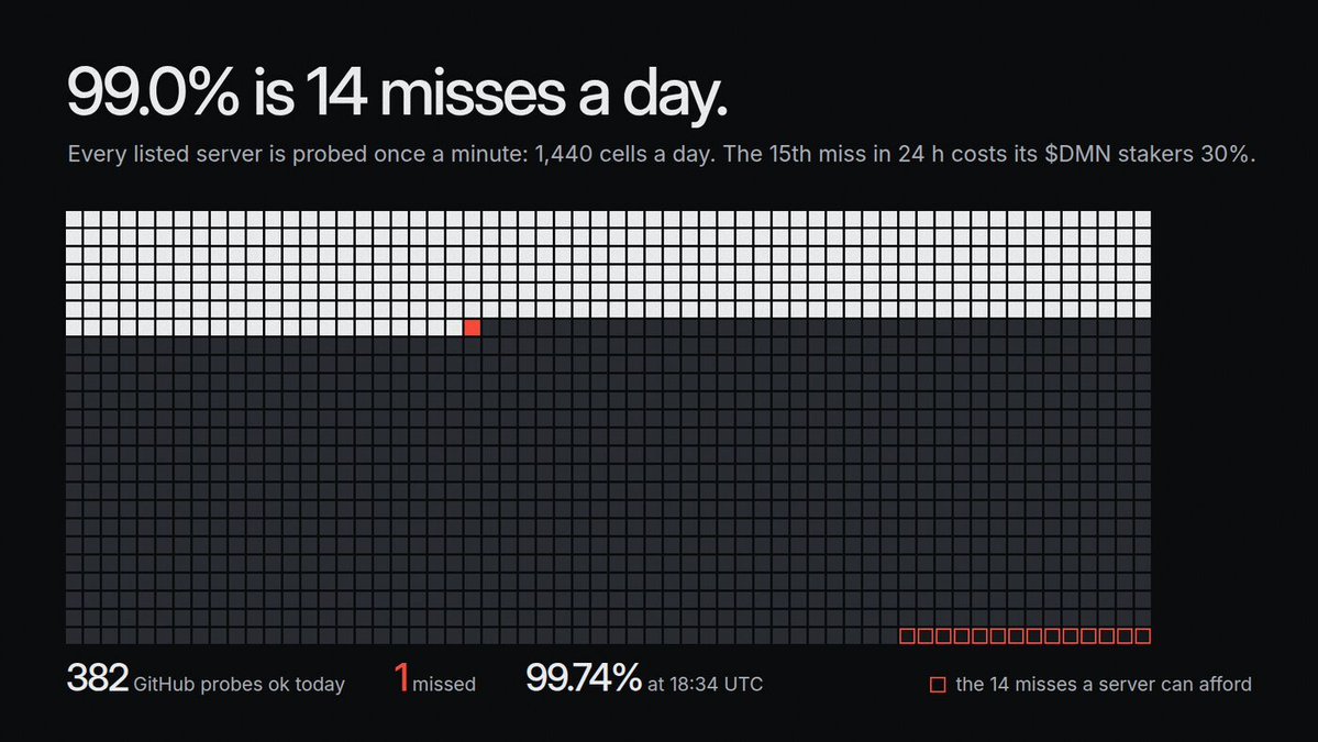 daemon_lab's tweet photo. 99.0% uptime is 14 missed probes out of 1,440 a day. Daemon probes every listed server once a minute, and the 15th miss in 24 h costs its $DMN stakers 30%. GitHub's server so far today: 382 probes answered, 1 missed, 99.74%.

https://t.co/G3gufvvsHT https://t.co/S0bJLDo8hD