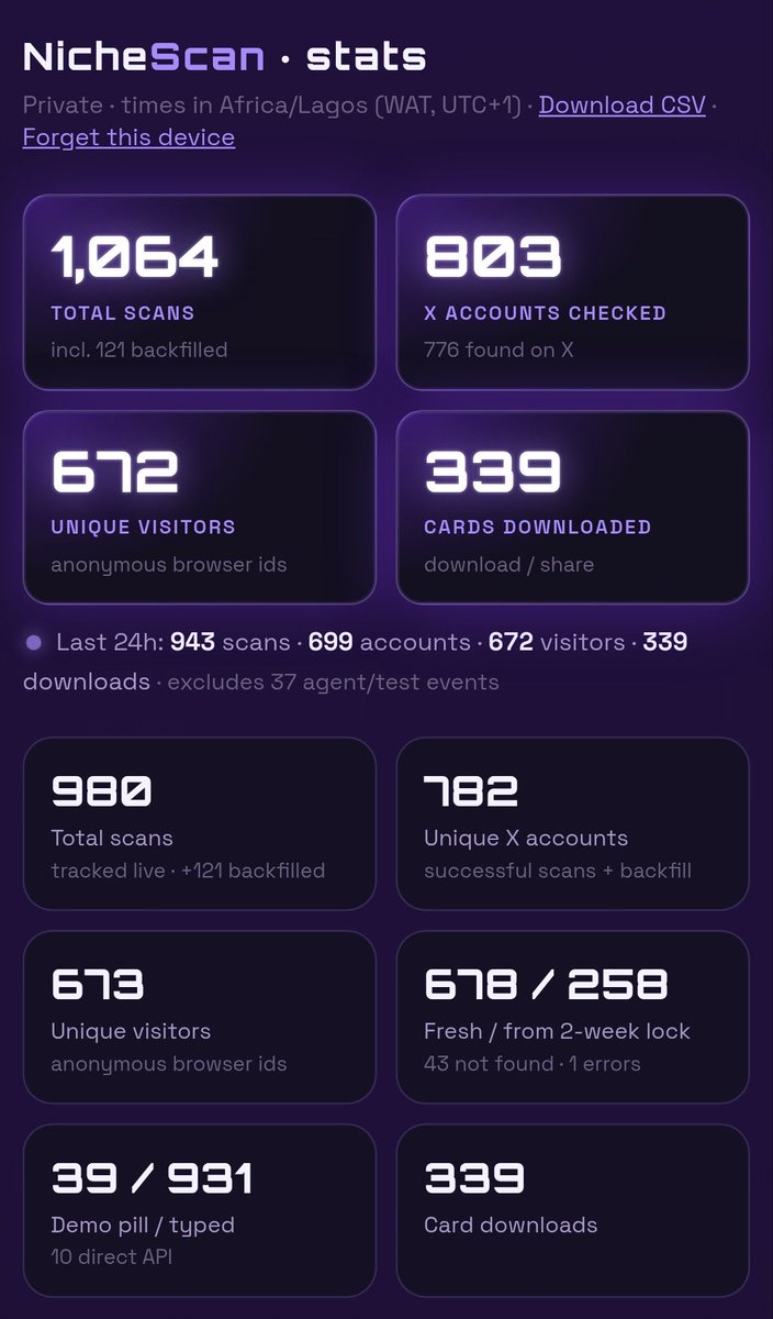 xlee_istheking's tweet photo. NicheScan numbers in the last 9 hours 

→ 1,064 scans
→ 803 CT accounts checked
→ 672 unique visitors
→ 339 cards downloaded and shared

no bots, no fake numbers. just real accounts finding out what niche they actually are

scan yours:
https://t.co/IOzgel86VX https://t.co/5R31EPwVeW
