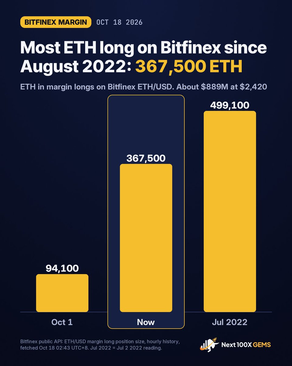 Next100XGEMS's tweet photo. Bitfinex traders are long 367,500 ETH on margin. That's about $889M, the most since August 2022.

Most of it went on after Oct 6 at around $2,560, by our math. ETH is at $2,420.

In 2022, a build this size fell 33% below its entry before it turned green.

It took six weeks. https://t.co/5c5J6MV9fq