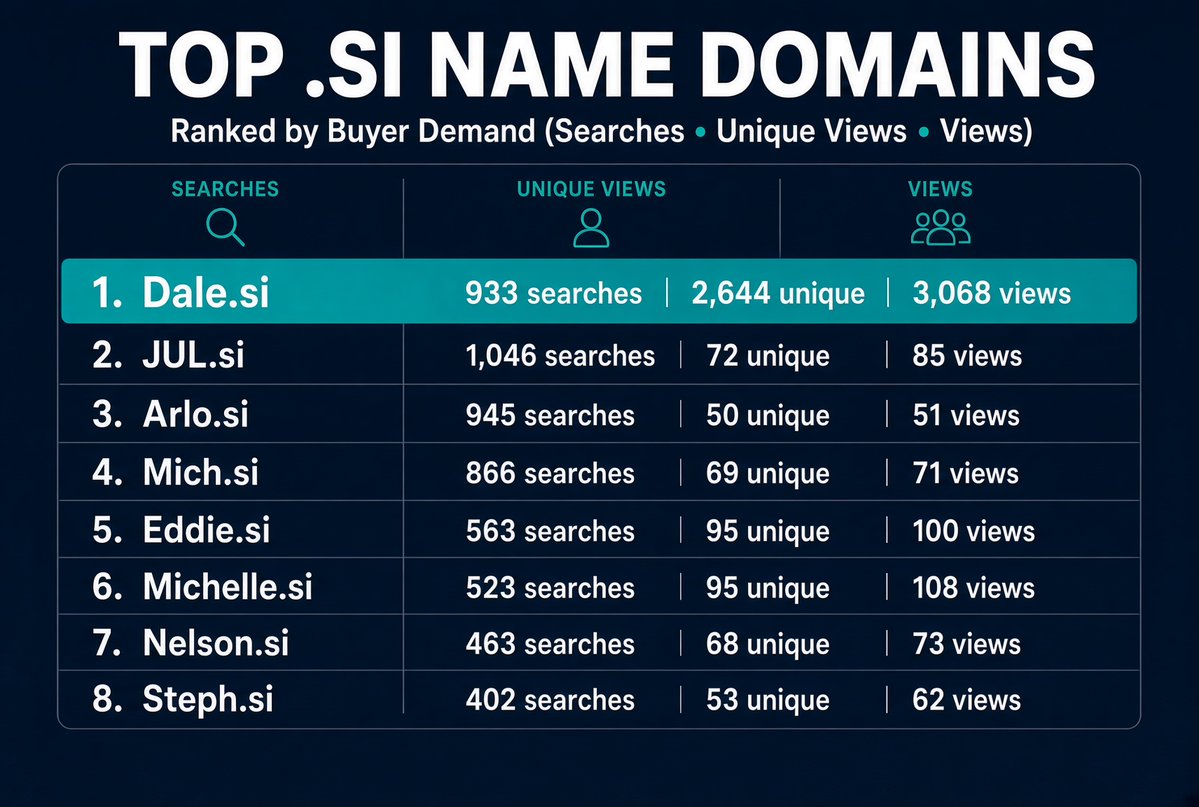 MaNDashWell's tweet photo. First names in my portfolio...
I imagine Dale is being used in Spanish, though.

What first names are you holding?
#domains https://t.co/fM6ScHFmw5