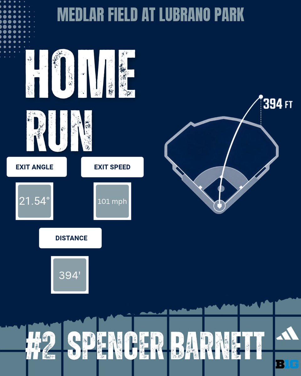 PSUBASEManagers's tweet photo. #2 Spencer Barnett hits a home run in the 4th inning against Delaware! 
Exit Speed: 101 mph | Exit Angle: 21.54° | Distance: 394'
#pennstatebaseball #weare https://t.co/1u0vPQlUDJ