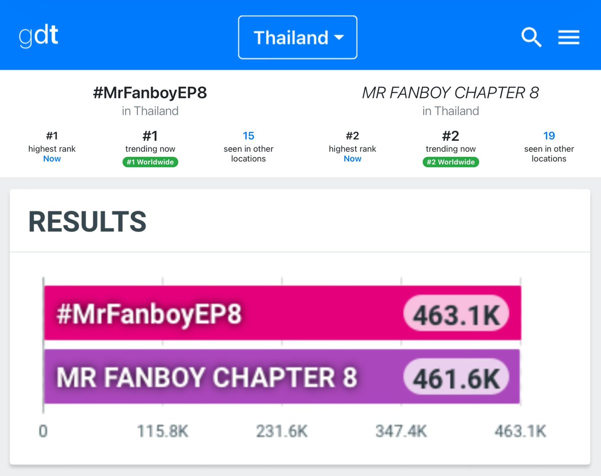AuauSaveHouseTH's tweet photo. ON TRENDING 📈❤️‍🔥

🌏 WORLDWIDE
🥇 #MrFanboyEP8 — No.1
🥈 MR FANBOY CHAPTER 8 — No.2

🇹🇭 THAILAND
🥇 #MrFanboyEP8 — No.1
🥈 MR FANBOY CHAPTER 8 — No.2

ไปกันต่ออีกยาวๆเลยน้าชาวแฟนบอยทุกคนนน อย่าแผ่วน้าาาา ขอ 1 M เหมือนเดิมนะงับบบ 

MR FANBOY CHAPTER 8
#MrFanboyEP8 https://t.co/pHiwi0eaJS