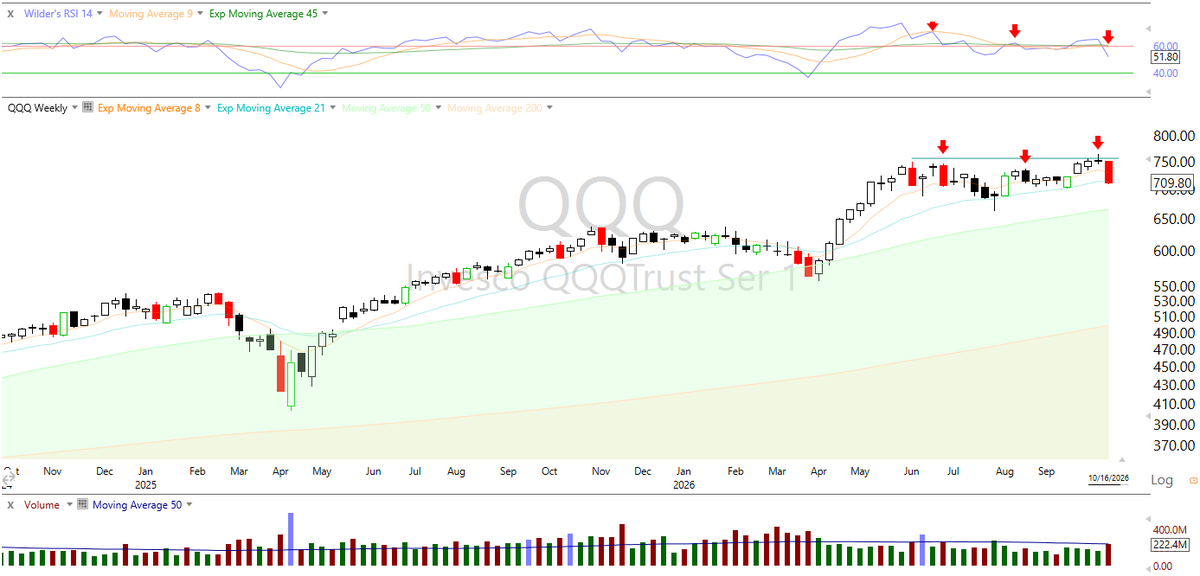 avinash_gr8's tweet photo. $QQQ Weekly Chart | Bearish Signals Stacking Up 📉

🔻 Bearish RSI divergence
🔻 Repeated RSI rejections at its moving average
🔻 Downside range expansion following upthrusting action
🔻 Heavy volume confirming increased selling pressure
🔻 A potential weekly Evening Star reversal pattern

Momentum is weakening, supply is emerging, and downside pressure is building.

Watching for follow-through to confirm the bearish shift. 🎯

#QQQ #Wyckoff #MarketStructure