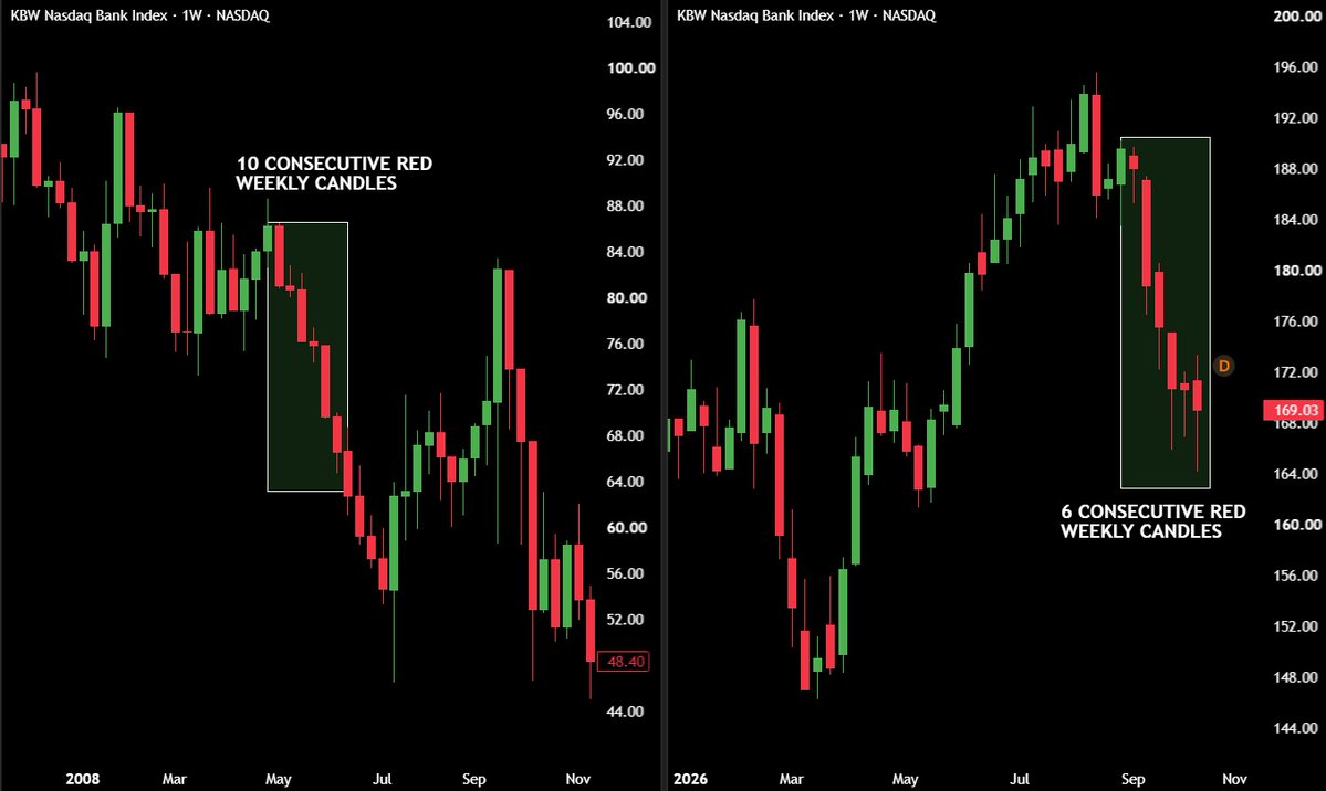 macropaperr's tweet photo. US BANK INDEX JUST DID SOMETHING FOR THE FIRST TIME SINCE 2008.

And it's a horrible sign for the markets.

KBW Nasdaq Bank Index closed this week in red, making the 6th consecutive red weekly candle.

Last time this happened was in June 2008, and here's what followed next.

- S&P 500 crashed -51% in the next 9 months, while Nasdaq crashed 48%.
- Lehman Brothers collapsed along with other major global banks
- US unemployment rate spiked above 8%.

Right now, bond yields are already at the 2008 recession levels, while the AI boom has started showing signs of crack.

Banks are already trying to offload AI debt, which would put more pressure on AI companies for their financing.

If AI financing slows down, debt refinancing will become harder, resulting in several operations being ceased, and it will aggressively drop AI companies' sky-high valuations, causing a stock market meltdown.