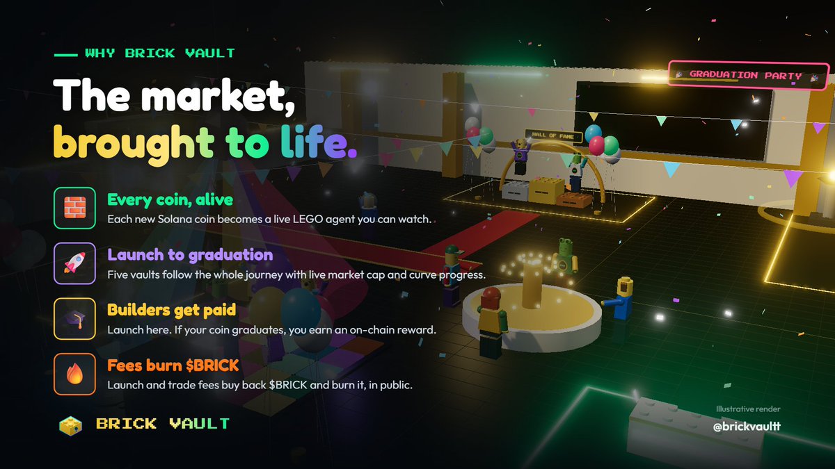 brickvaultt's tweet photo. Why Brick Vault?
>
> 🧱 Every coin, alive
> 🚀 Launch to graduation, live
> 🎓 Builders get paid
> 🔥 Fees burn $BRICK
>
> The market, brought to life. https://t.co/LxSQ9AIwsM