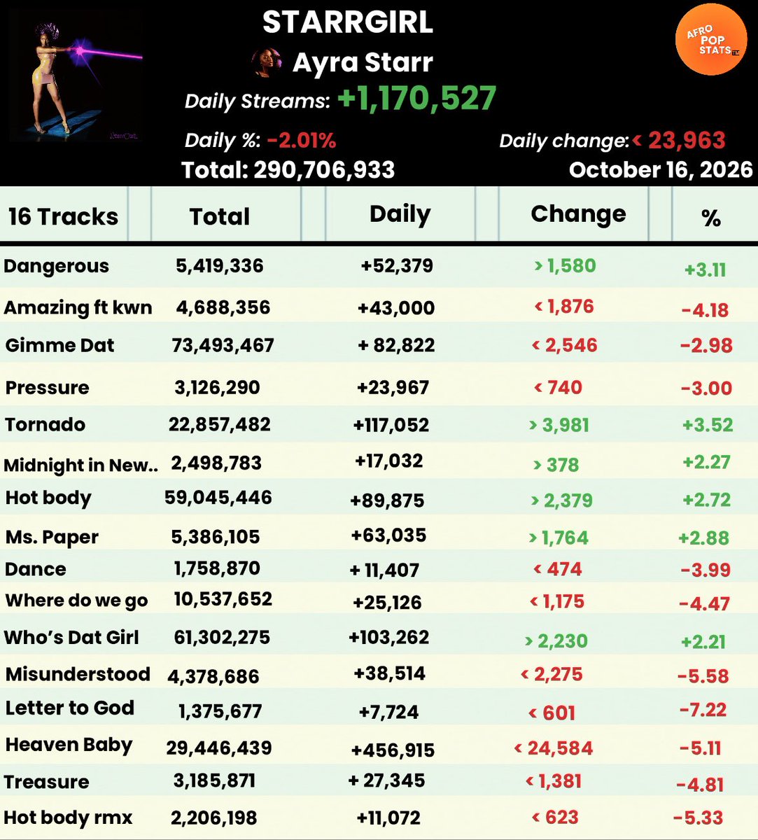 Afropopstats's tweet photo. Starrgirl by Ayra Starr recorded 1,170527 streams on Spotify (October 16, 2026) 
Tornado saw the highest surge https://t.co/HJnrO1daaD