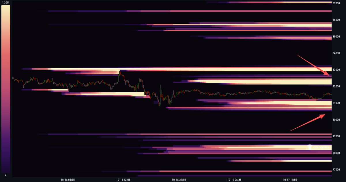 coinglass_com's tweet photo. bitcoin:native  Liquidation Heatmap (48 hour)                                                                                                                                 

High leverage liquidity.  🧐     

🧲$82.3K         

🧲$80.6K https://t.co/88esbM5og1