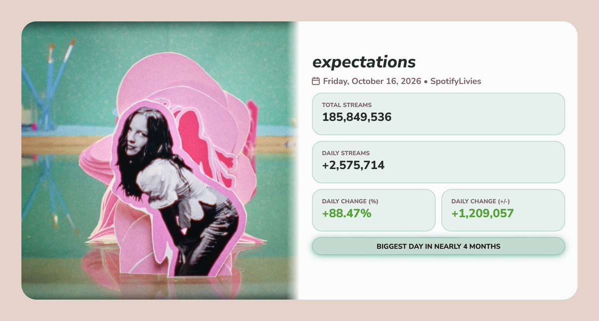 SpotifyLivies's tweet photo. "expectations" received 2,575,714 [+88.47%] streams on Spotify yesterday. (Friday, October 16, 2026)

— Biggest day in nearly 4 MONTHS. https://t.co/U9XjISvfl6
