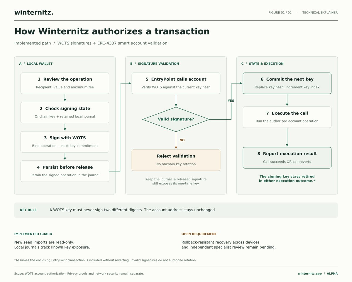 winternitzk's tweet photo. Winternitz development update: strengthening recovery for our WOTS based quantum resistant wallet. 

The current development build supports encrypted backups containing account configuration and known signing history. Restore verifies identities and signatures, rejects known conflicts, and preserves newer local records. 

Restored wallets remain read only because a valid backup cannot prove that its history is complete. 

With 14 recovery tests passing, the next milestone is rollback safe signing reactivation across devices.